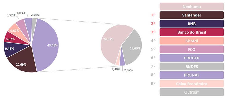 Energia Solar no Brasil - Linhas Mais utilizadas para Financiamentos Energia Solar no Brasil - Linhas Mais utilizadas para Financiamentos