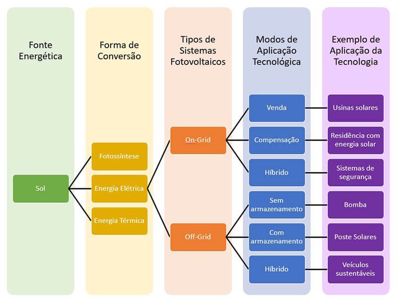 O que é energia solar fotovoltaica - Resumo dos tipos de sistemas de energia solar fotovoltaica