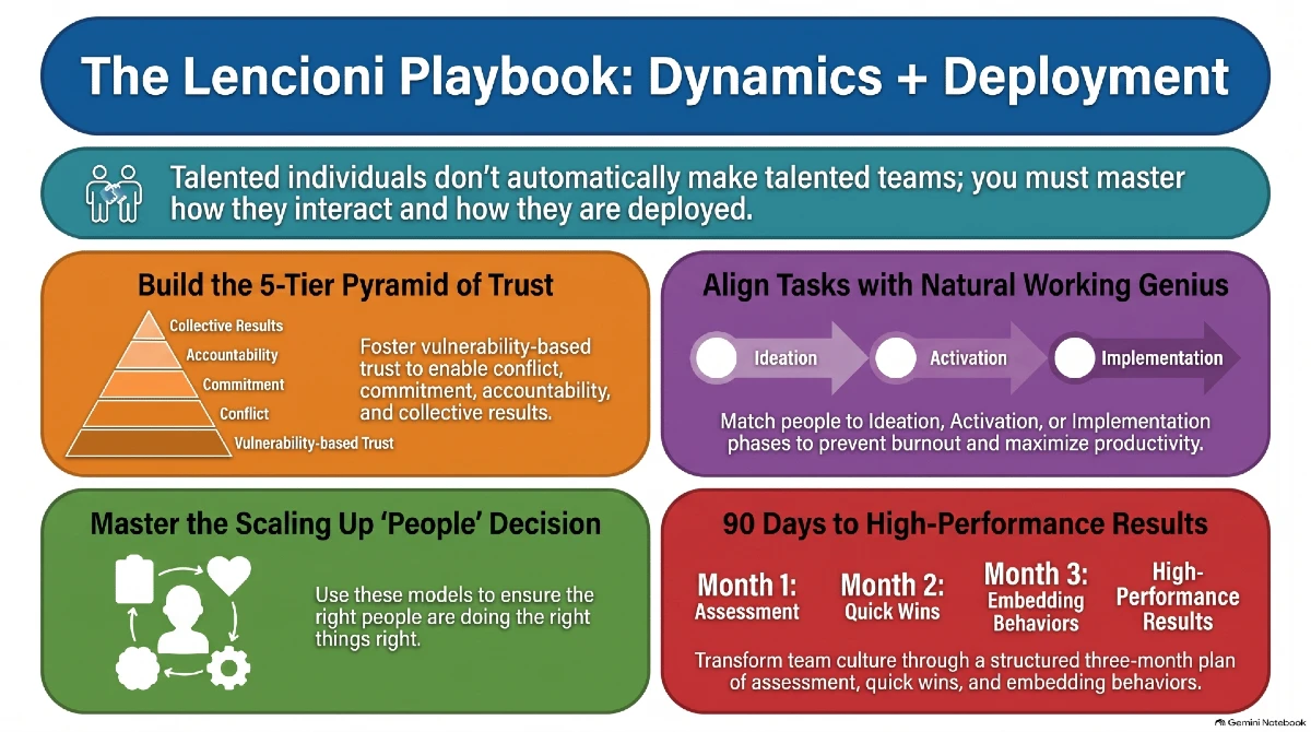 Lencioni Models: Improve Team Performance with These Two Models