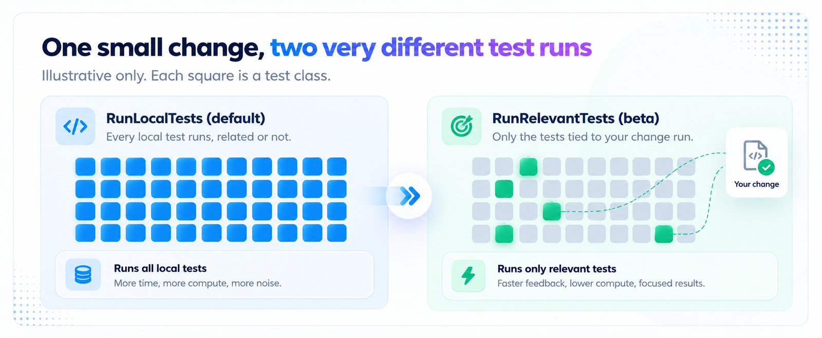 One Change, Two Test Runs