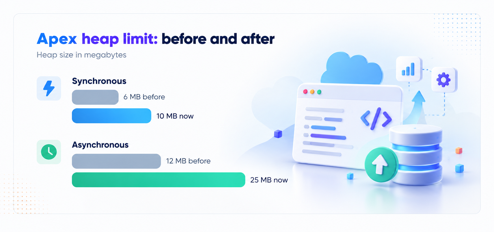 Apex heap limit: before and after