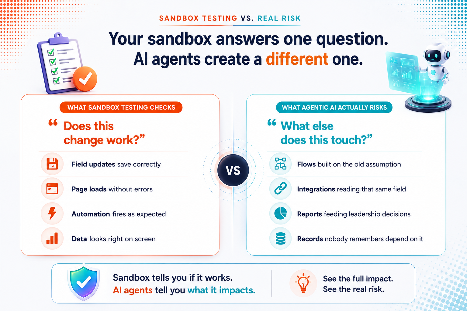 Sandbox testing vs Real risk