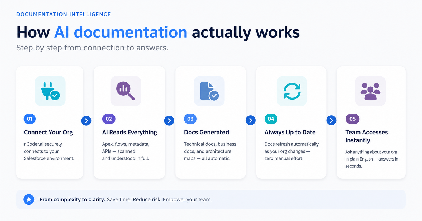 Documentation intelligence