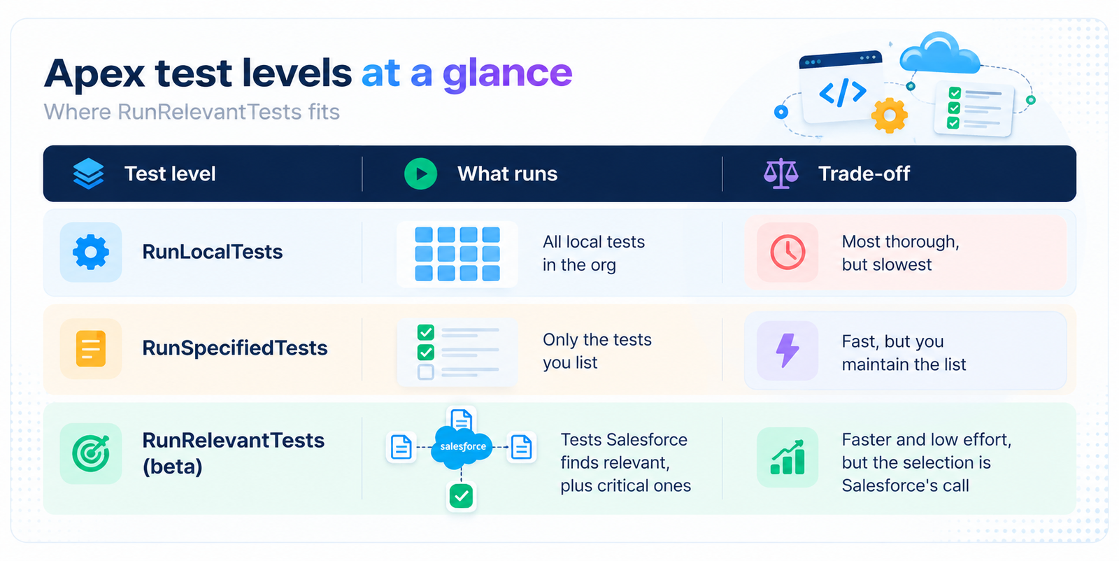Apex Test Levels at a Glance