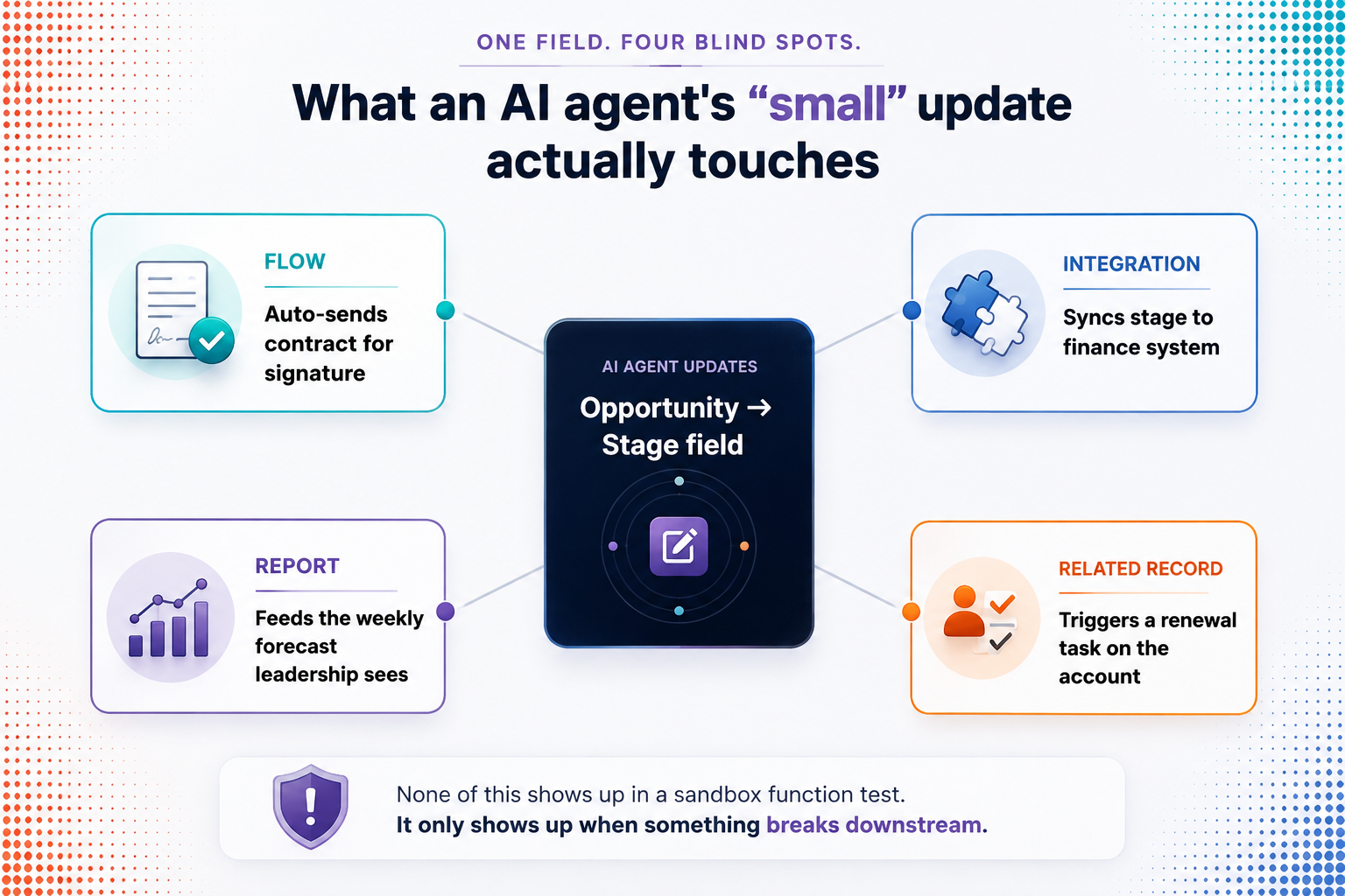 AI Agents 4 blind spots