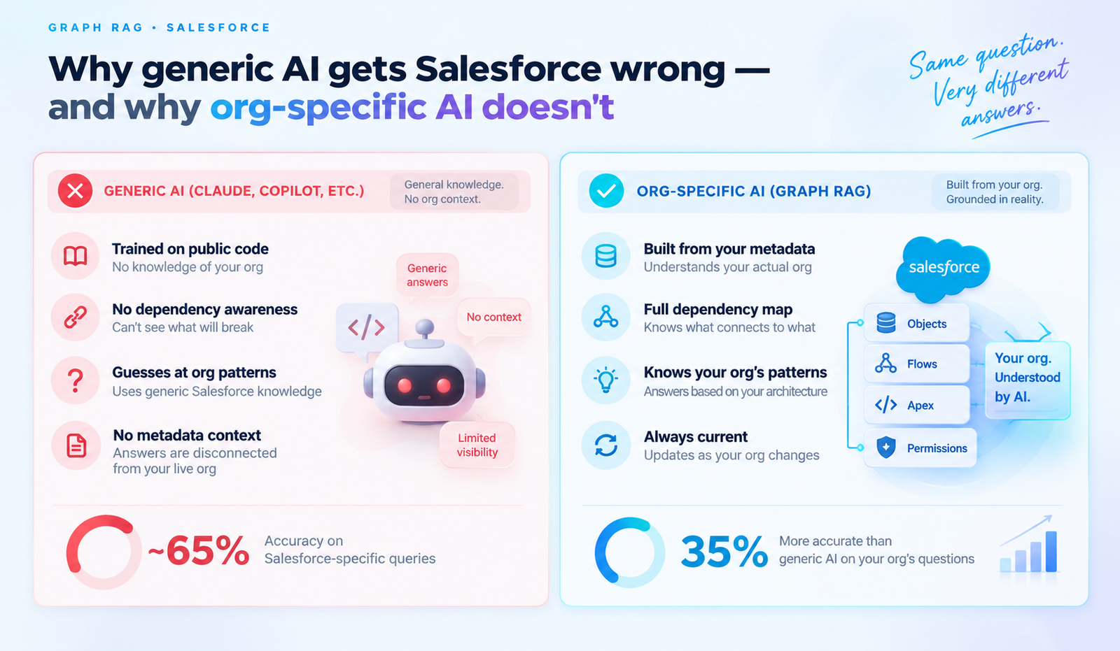 Graph Rag salesforce