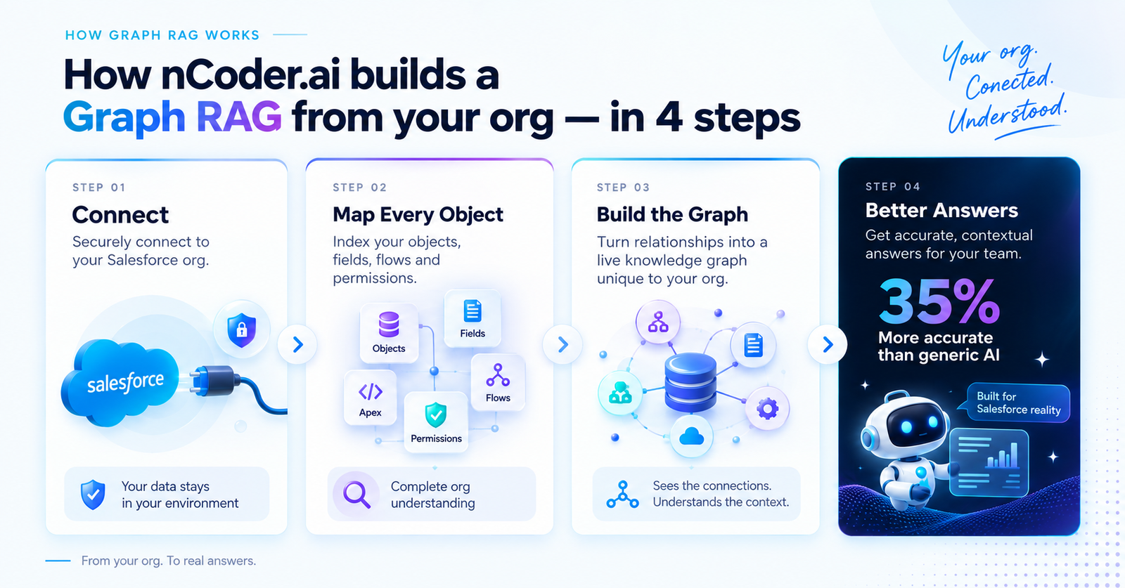 How Graph RAG works