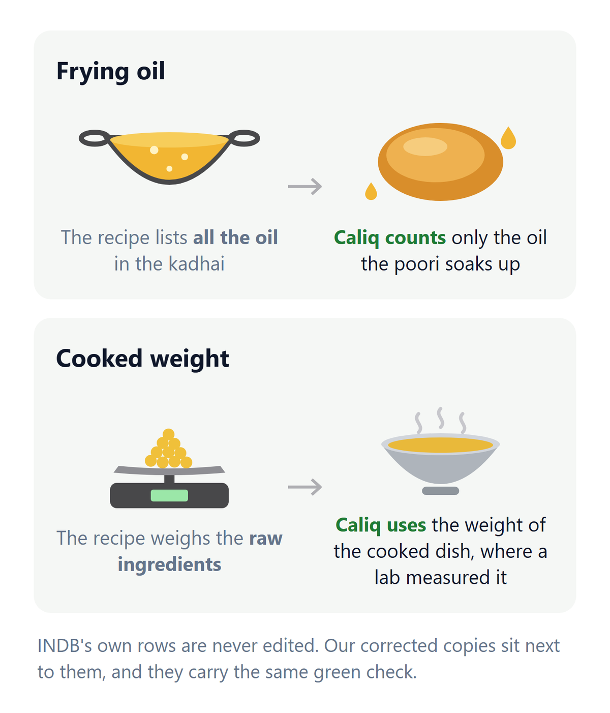 Two adjustments to INDB. For fried food, only the oil the poori absorbs is counted, not all the oil in the kadhai. For boiled and steamed dishes, the weight of the cooked dish is used where a lab measured it.
