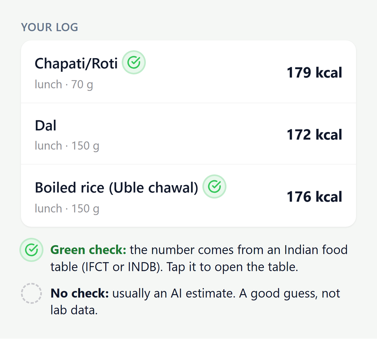A Caliq log with three items: Chapati/Roti, 70 g, 179 kcal, with a green check; Dal, 150 g, 172 kcal, with no check; Boiled rice, 150 g, 176 kcal, with a green check.
