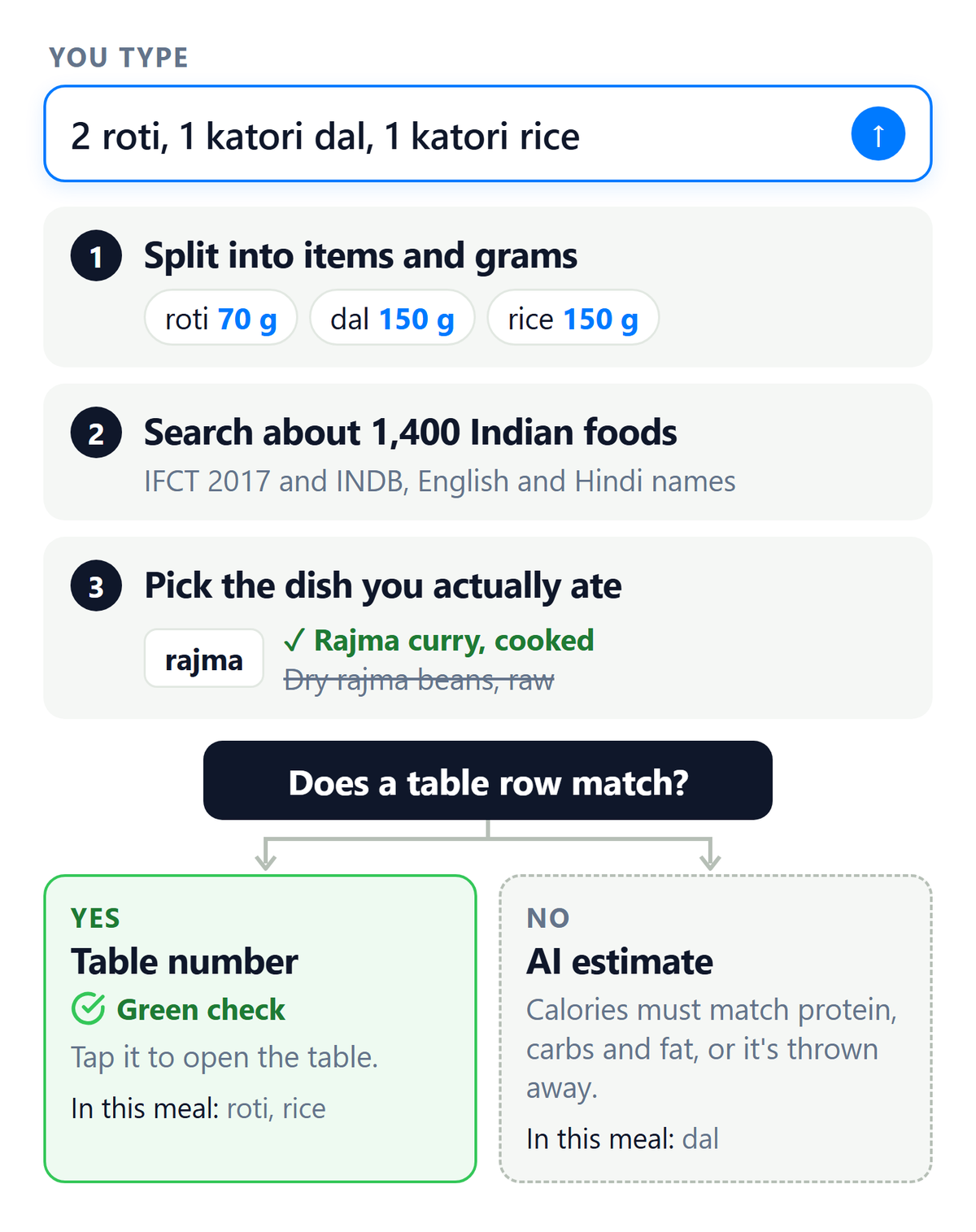 Flow diagram: a typed meal is split into items and grams, matched against about 1,400 Indian foods, then gets a table number with a green check or an AI estimate.