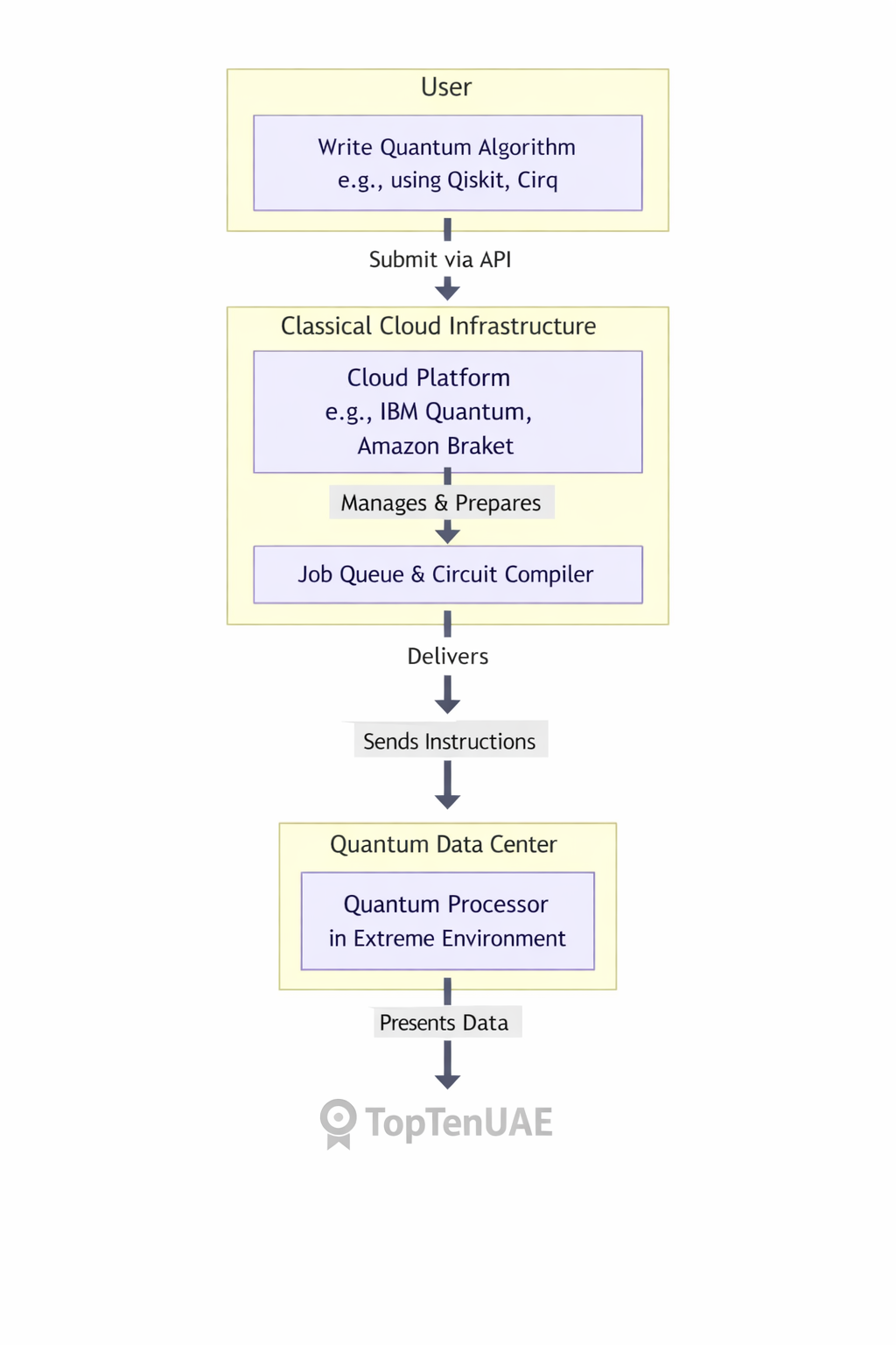 Vertical flowchart showing the Quantum-as-a-Service workflow: User submits algorithm via API, Cloud Platform manages the job, and Quantum Data Center returns results.