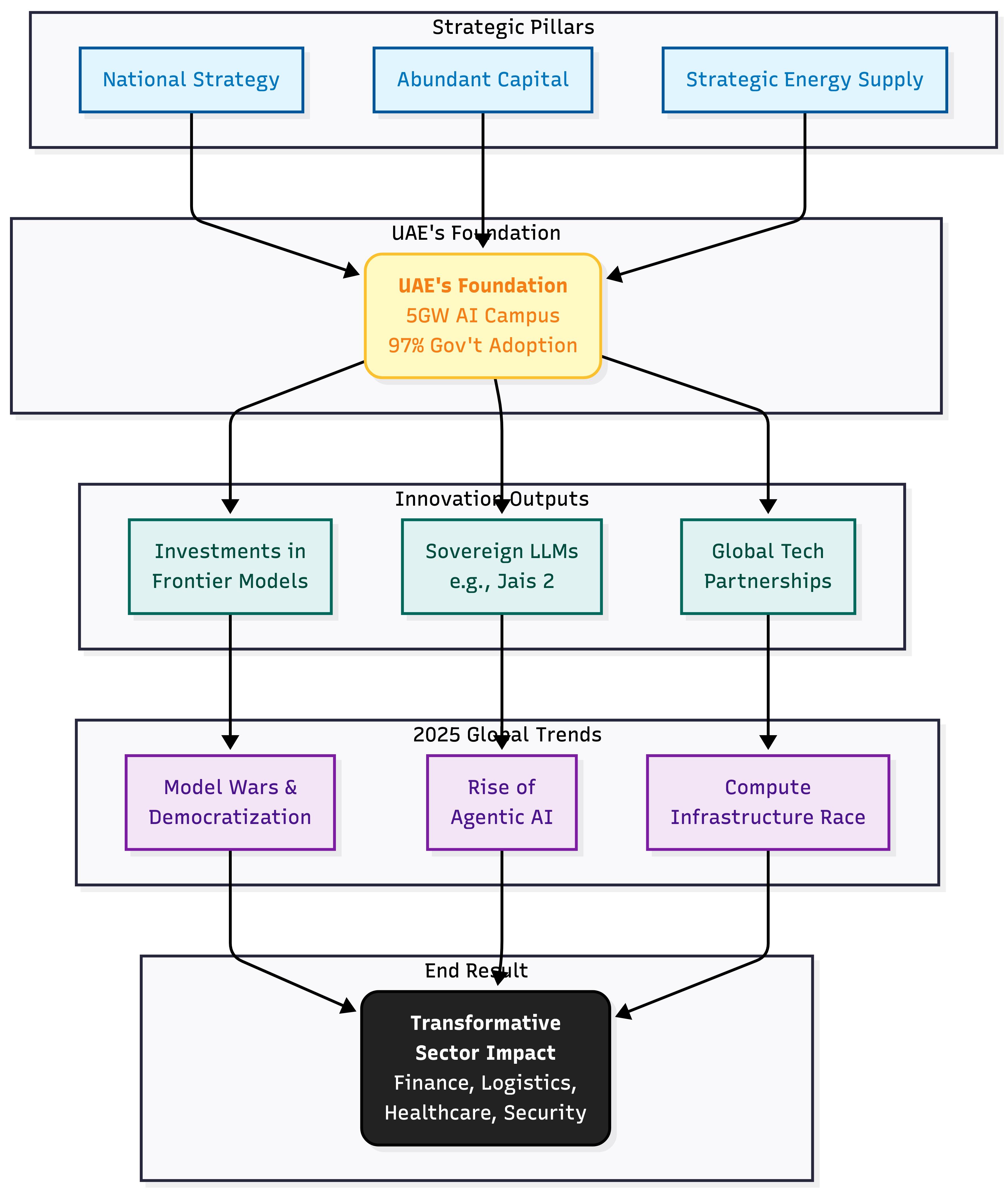 Flowchart illustrating the UAE AI Strategy 2025: From Strategic Pillars (Energy, Capital) to Innovation Outputs (Jais 2 LLM) and Sector Impact.