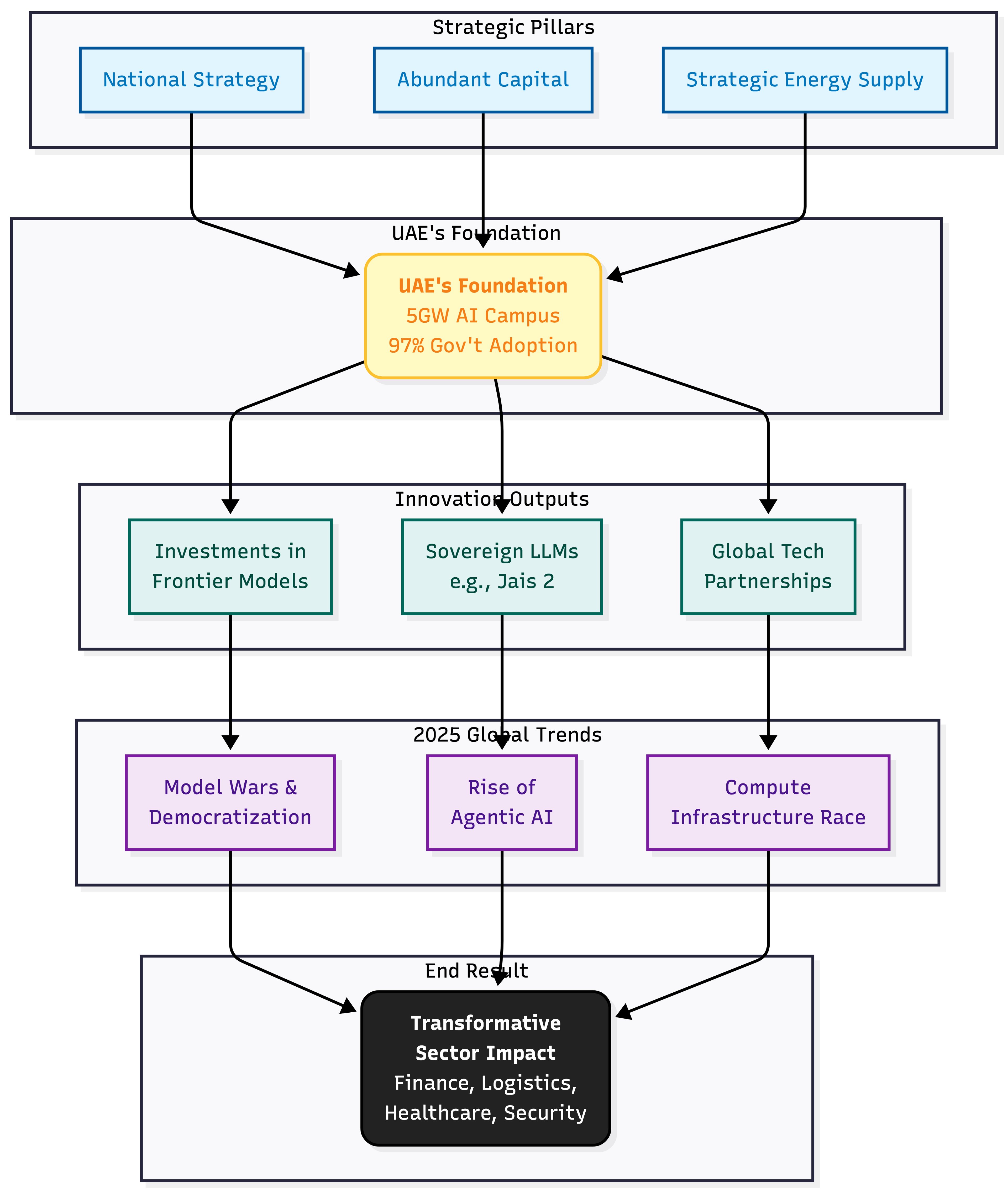 Flowchart illustrating the UAE AI Strategy 2025: From Strategic Pillars (Energy, Capital) to Innovation Outputs (Jais 2 LLM) and Sector Impact.