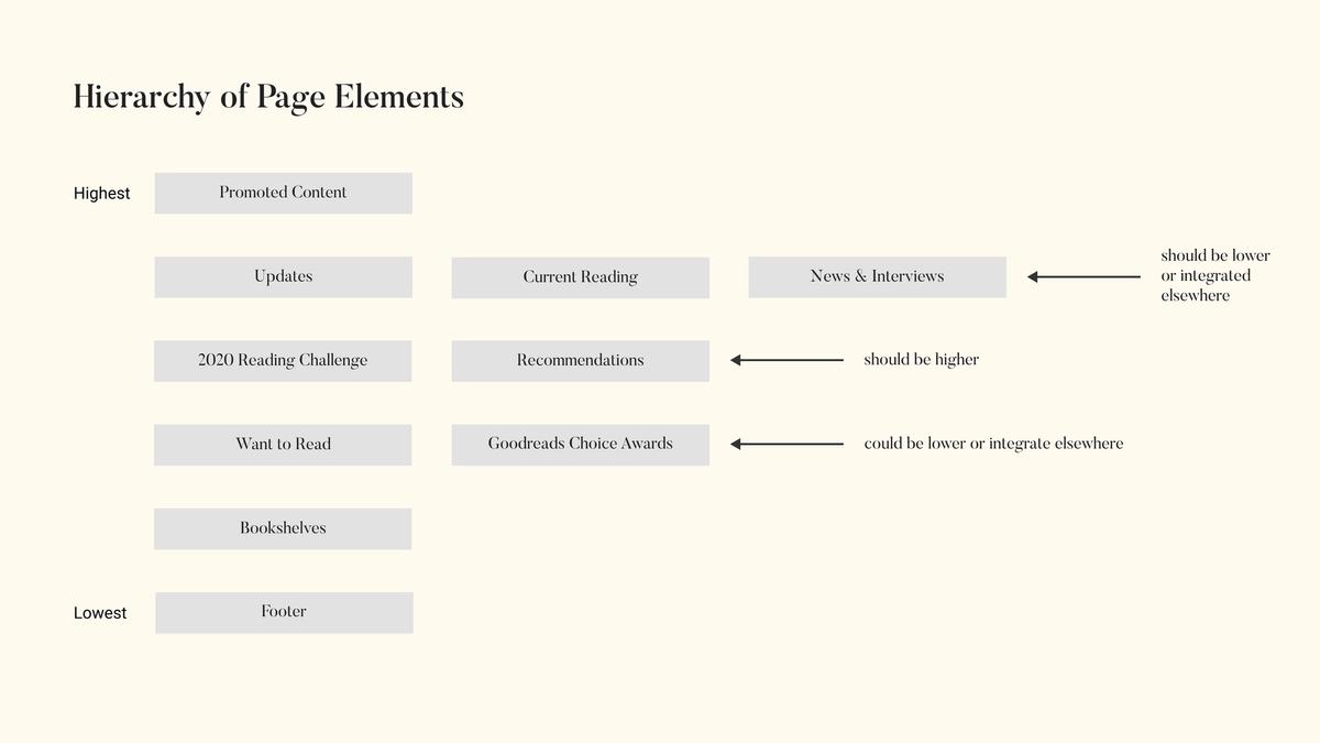 Hierarchy of elements on homepage