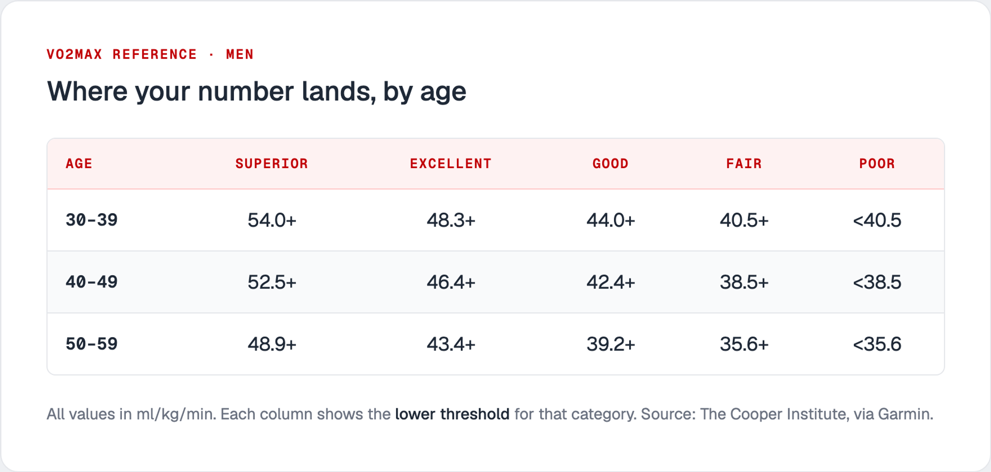 VO2max reference values for men by age group. The same figures are listed below the image.