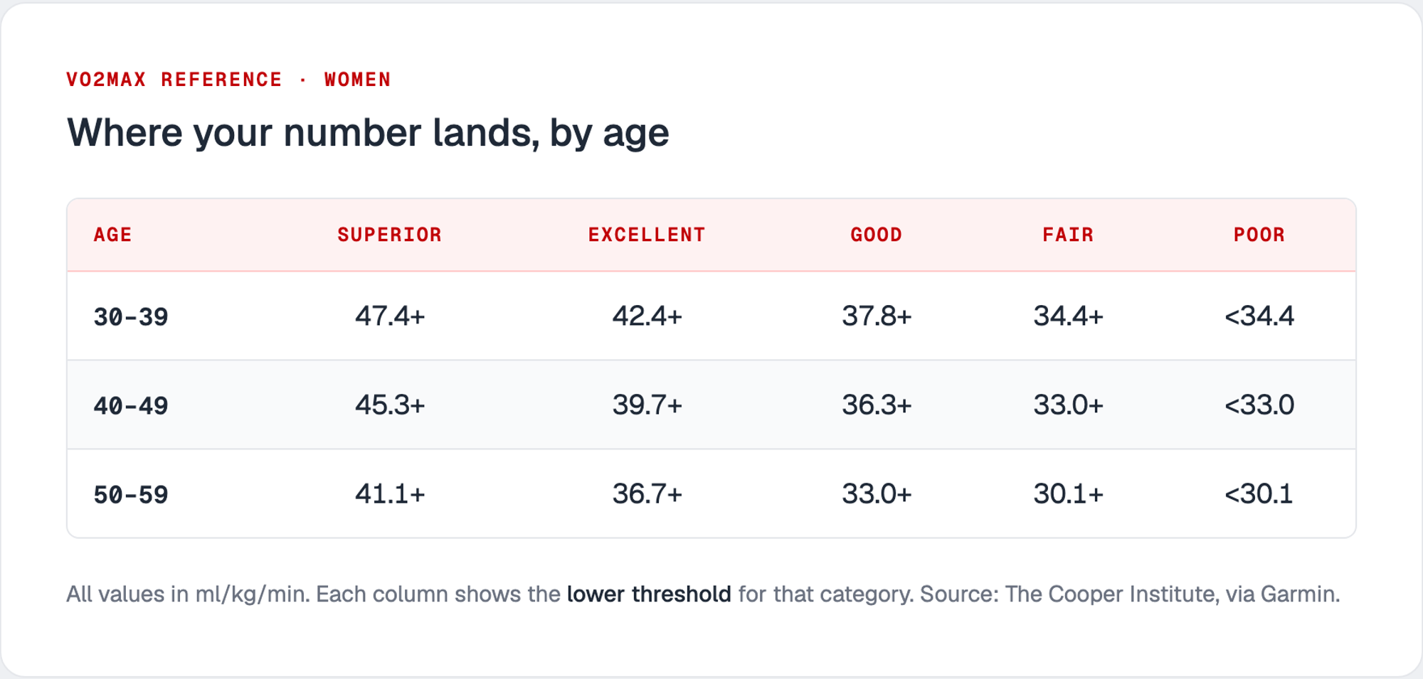 VO2max reference values for women by age group. The same figures are listed below the image.