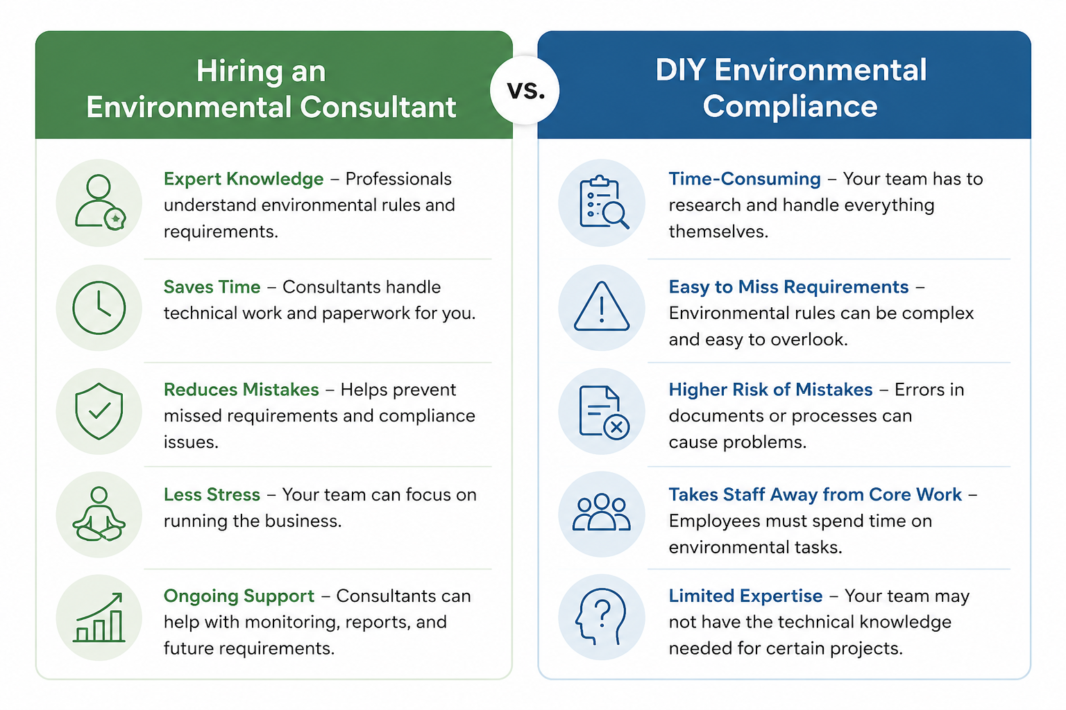 Comparison chart of hiring an environmental consultant versus handling compliance yourself. The consultant column lists expert knowledge, saved time, fewer mistakes, less stress and ongoing support. The do-it-yourself column lists time-consuming work, easily missed requirements, a higher risk of mistakes, staff pulled from core work and limited expertise.