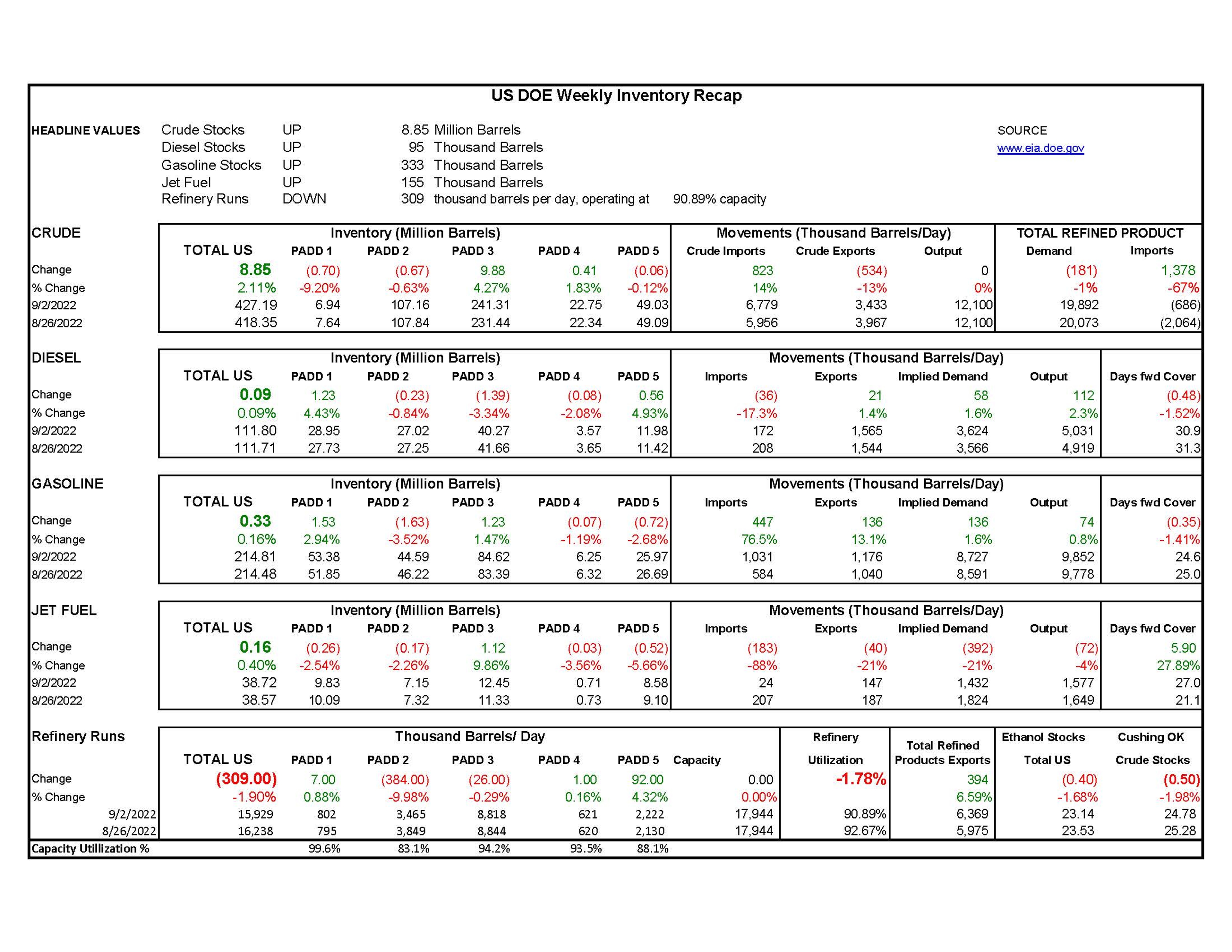 Week 36- US DOE Inventory Recap