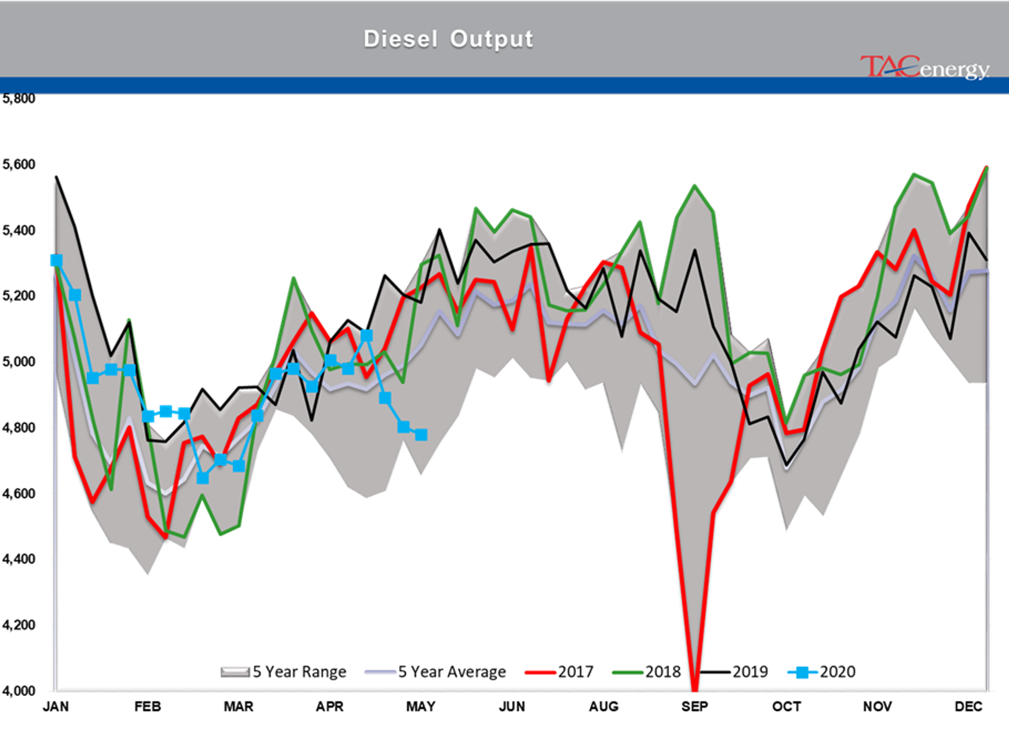 Disappointing Demand Readings From The DOE