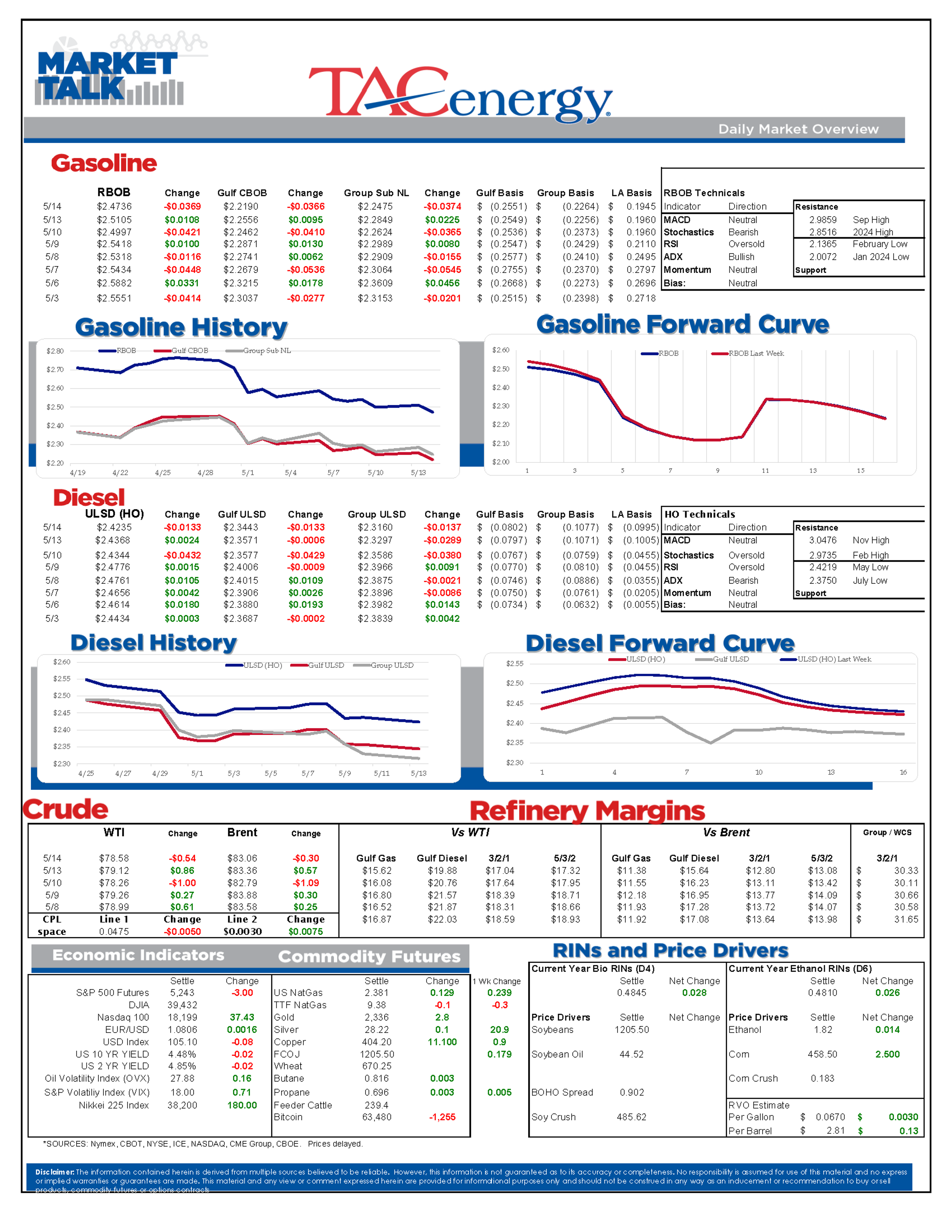 Energy Prices Are Trading At Multi-Month Lows