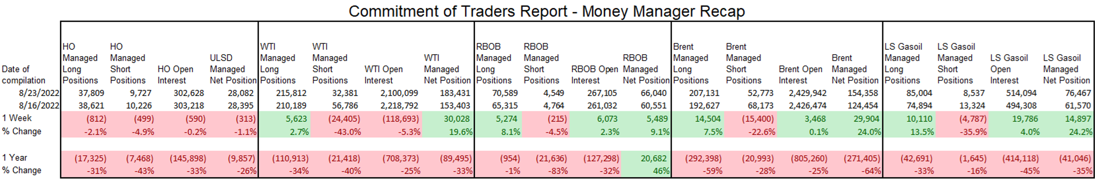 Refined Products Are Sliding To Start The Week