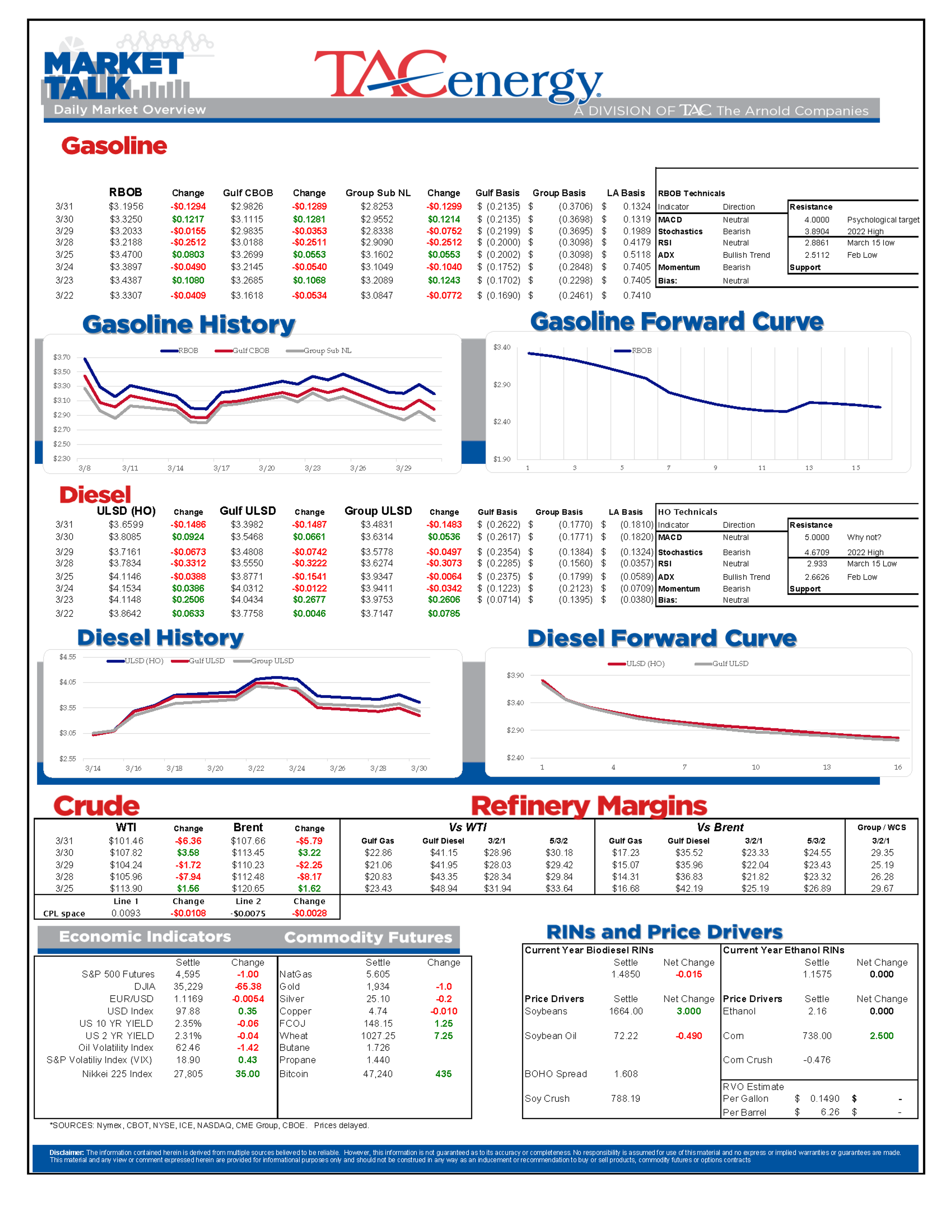 Energy Futures Are Moving Sharply Lower To Start The Last Trading Day In The Most Volatile Month On Record