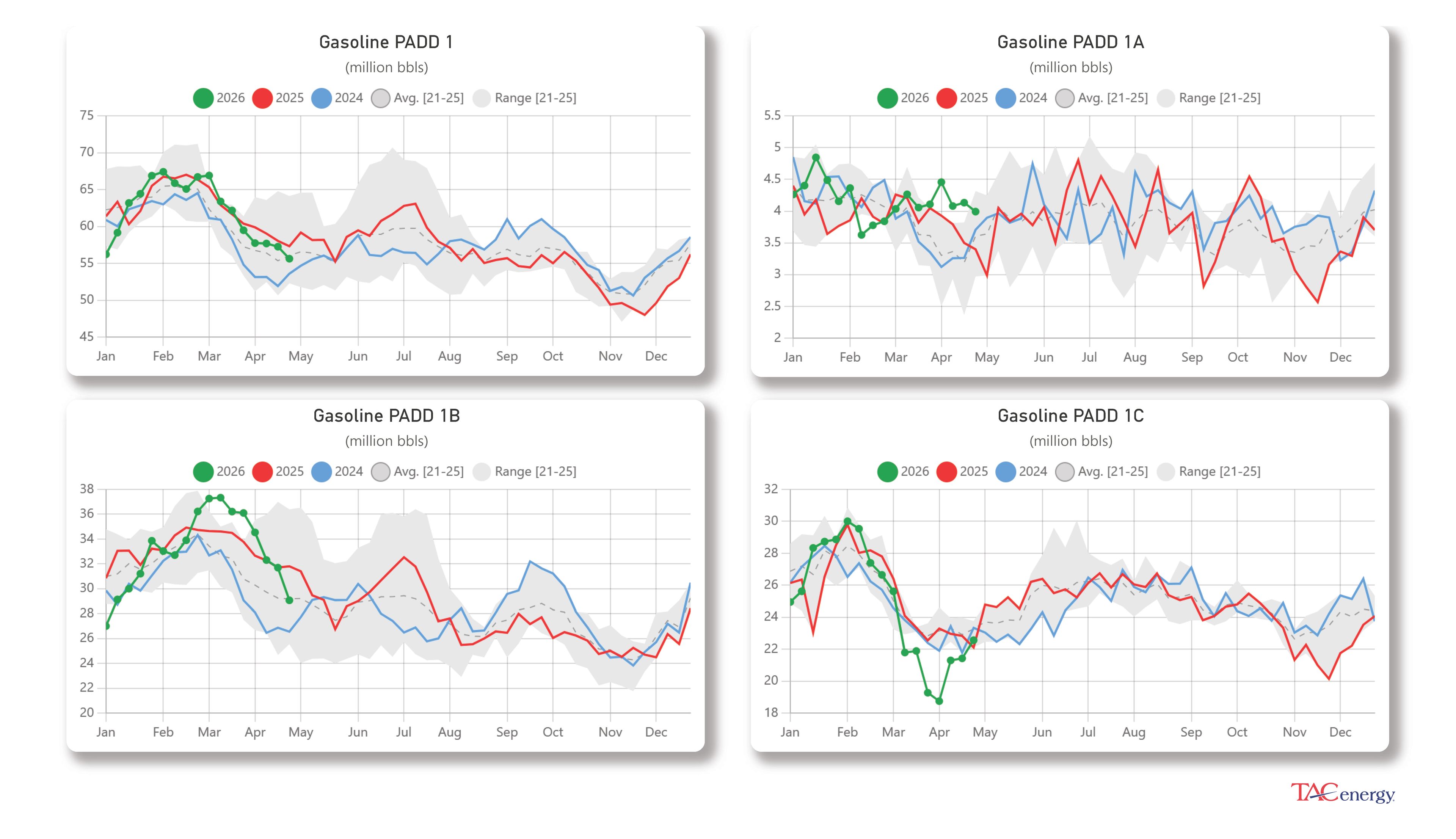 Week 17 - US DOE Inventory Recap