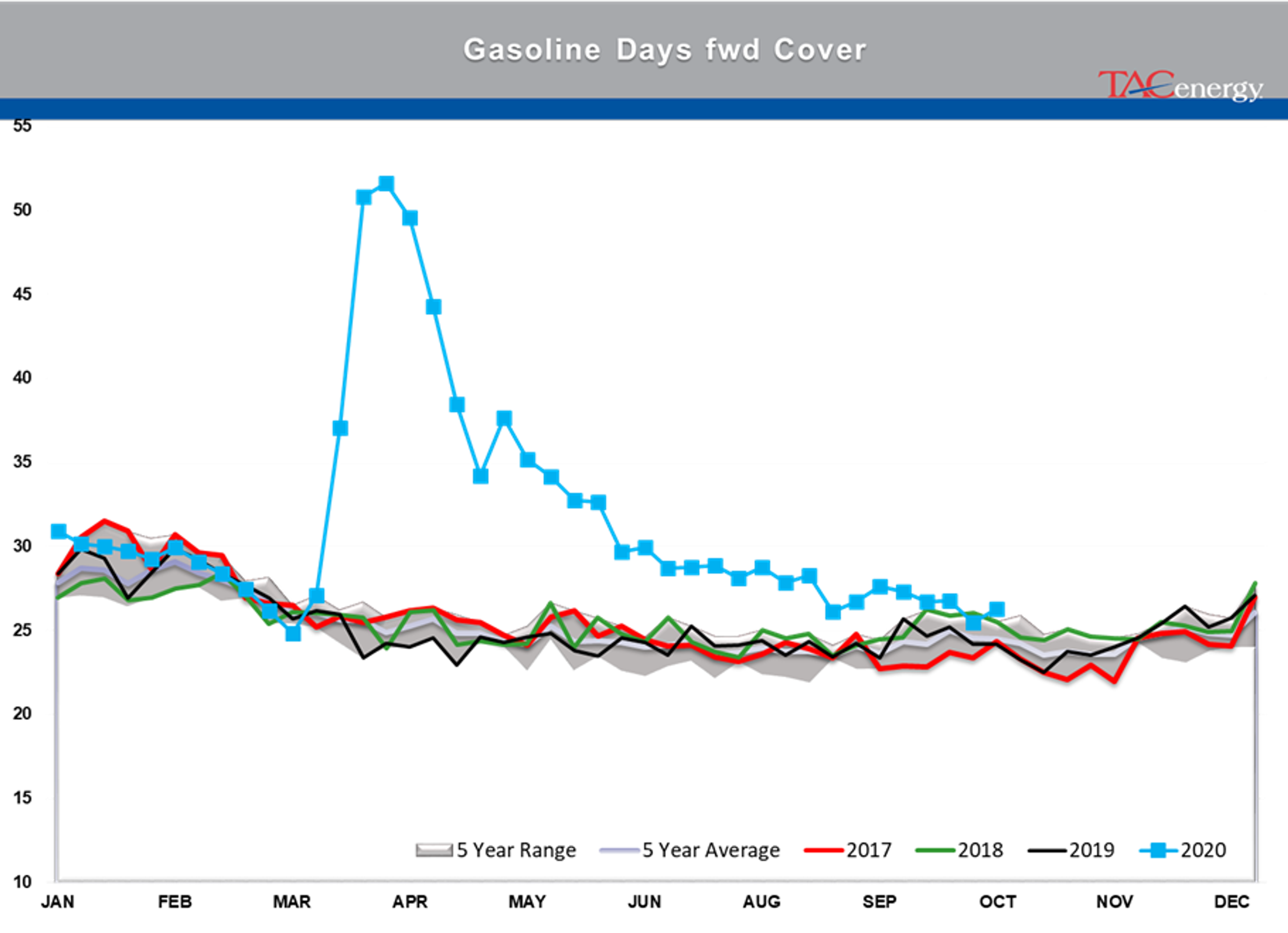 Large Inventory Draws Under Pressure 