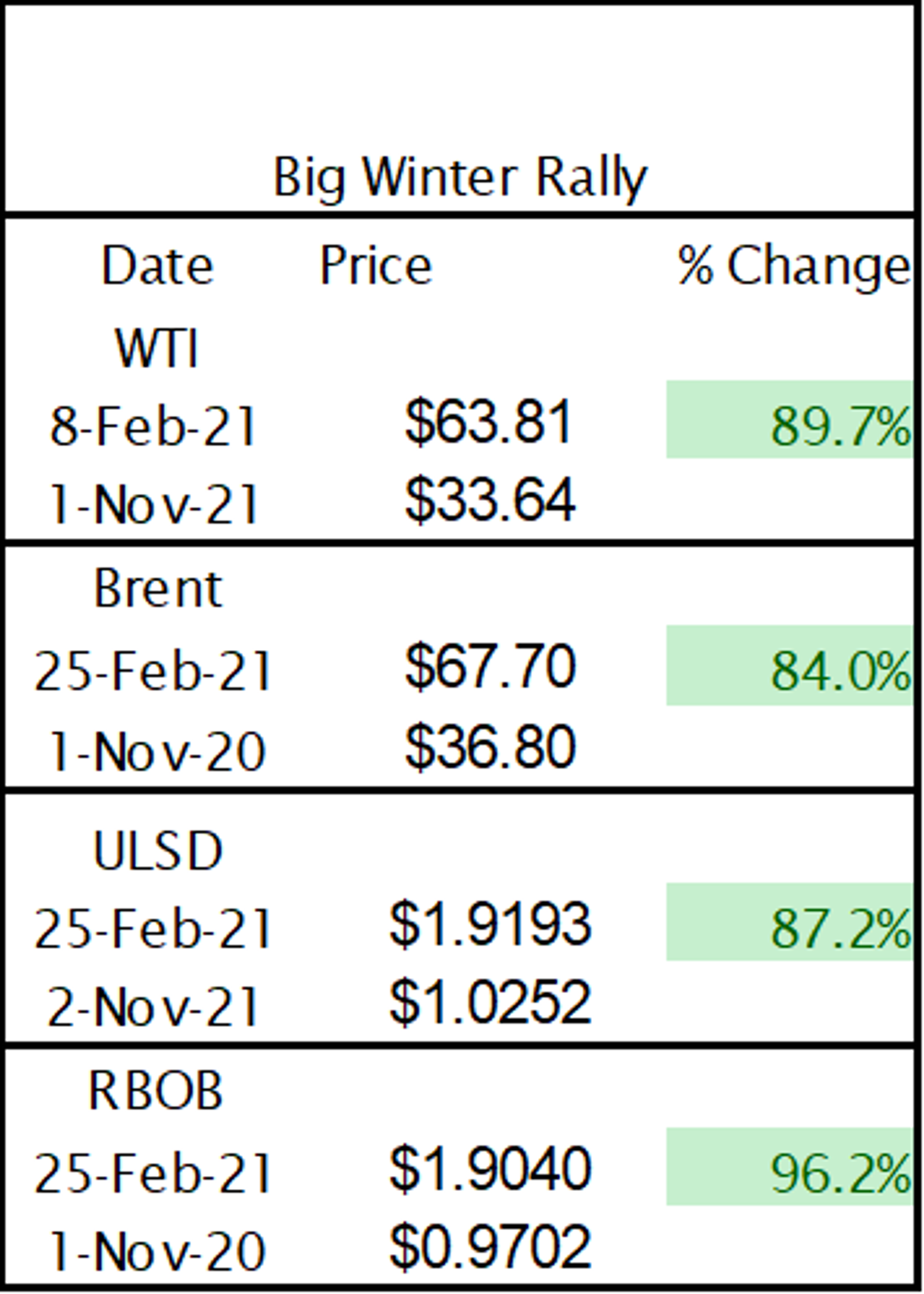 Four Day Streak Of Fresh Highs