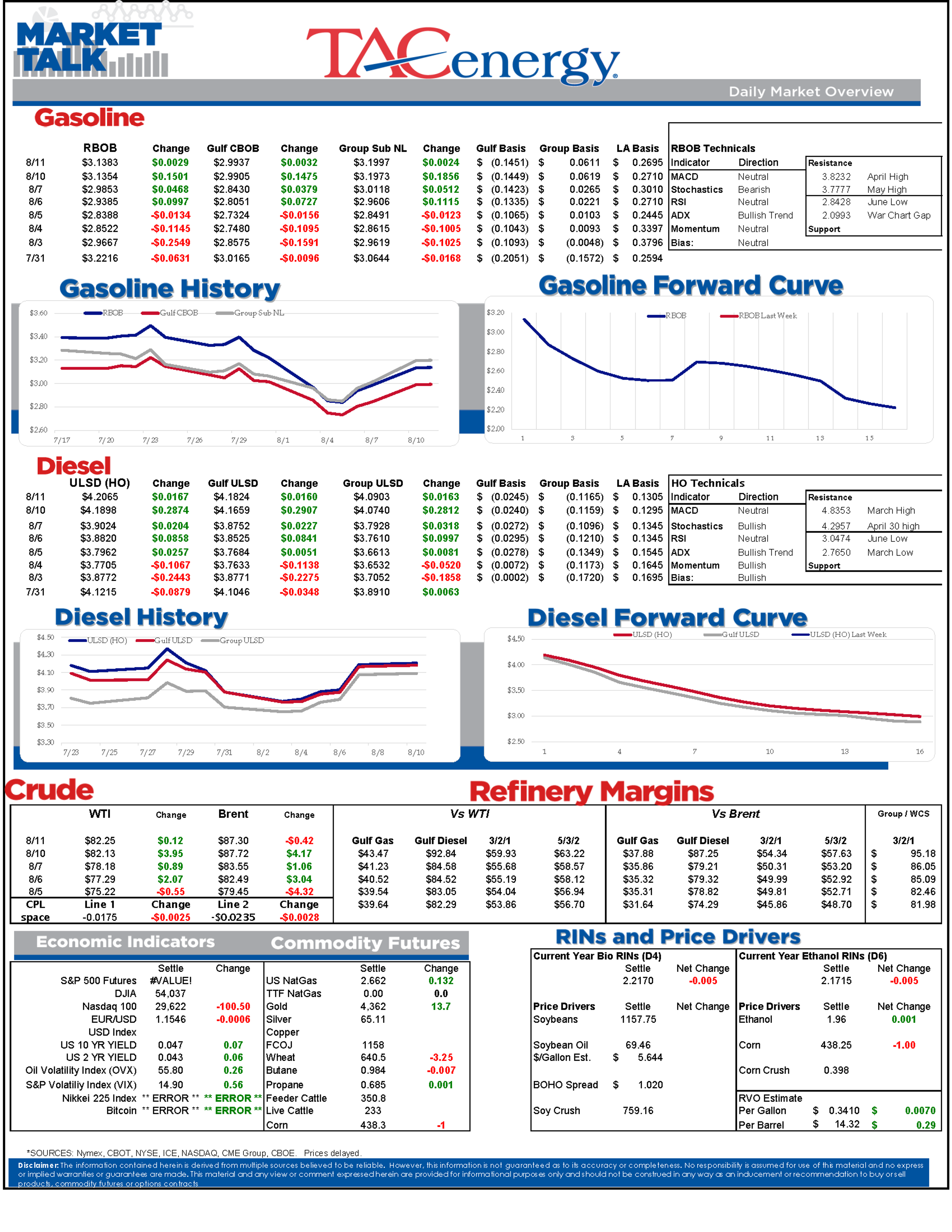 Oil And Fuel Markets Regain Ground Amid Rising Supply Threats