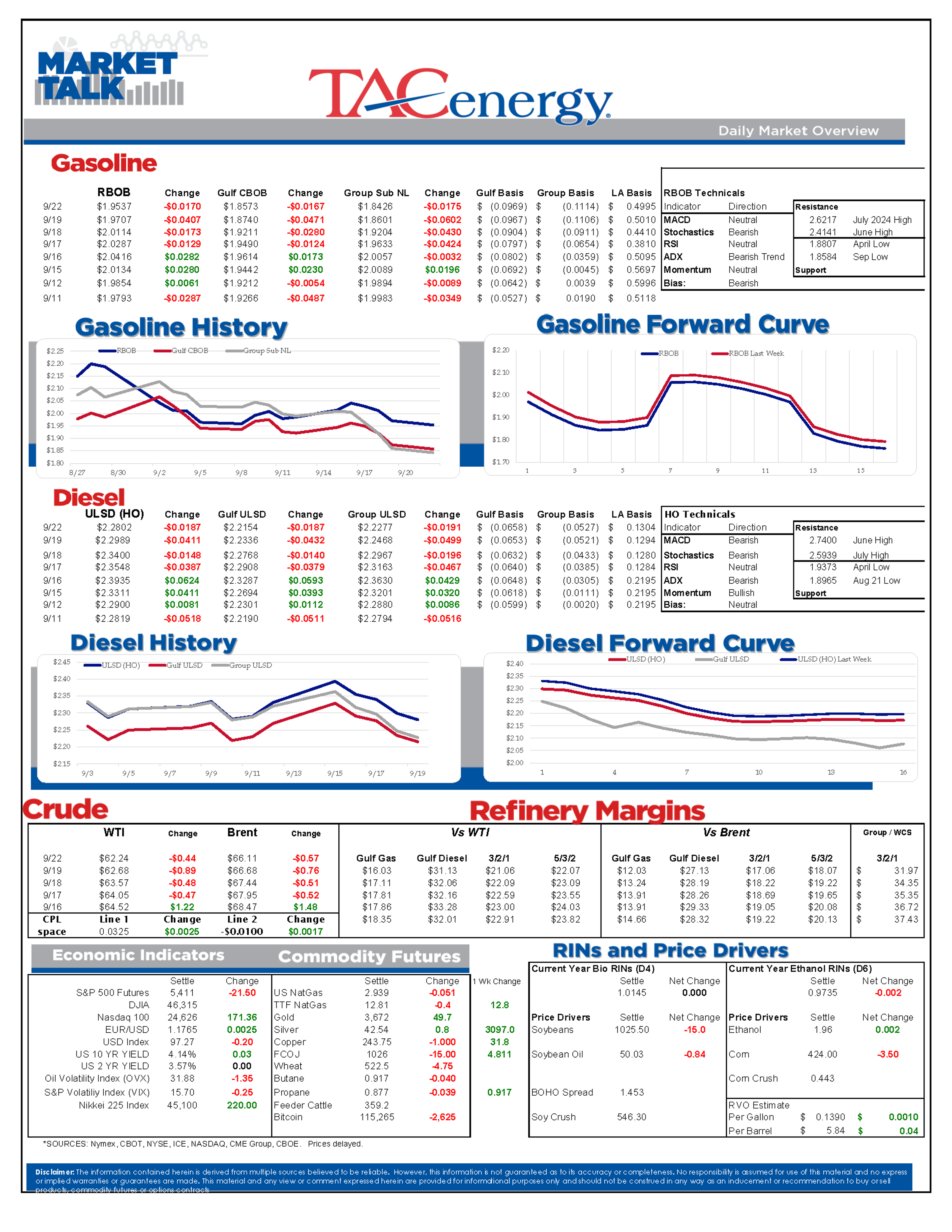 Refined Products Continue To Drop 4th Straight Session