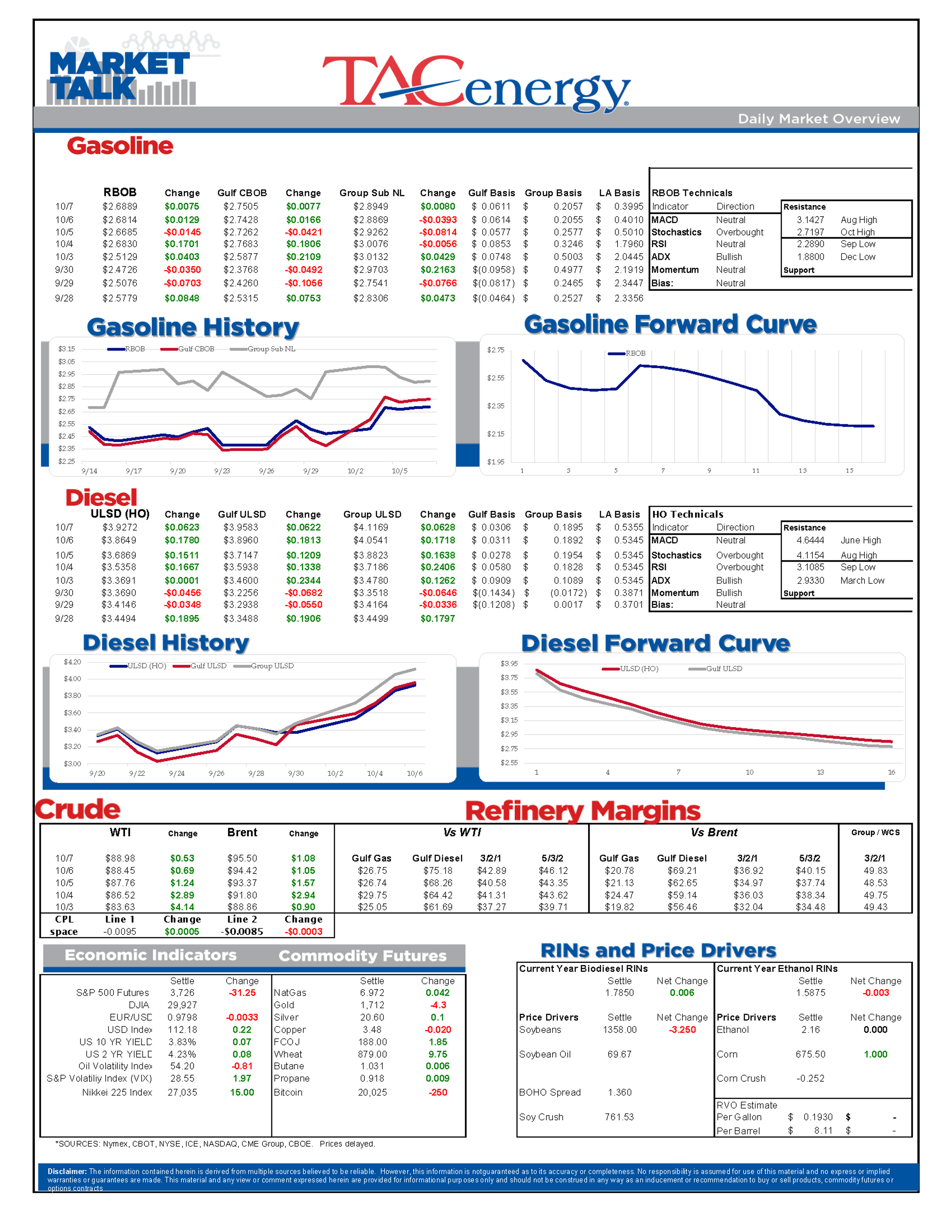 Diesel Futures Are Up Almost 70 Cents/Gallon This Week