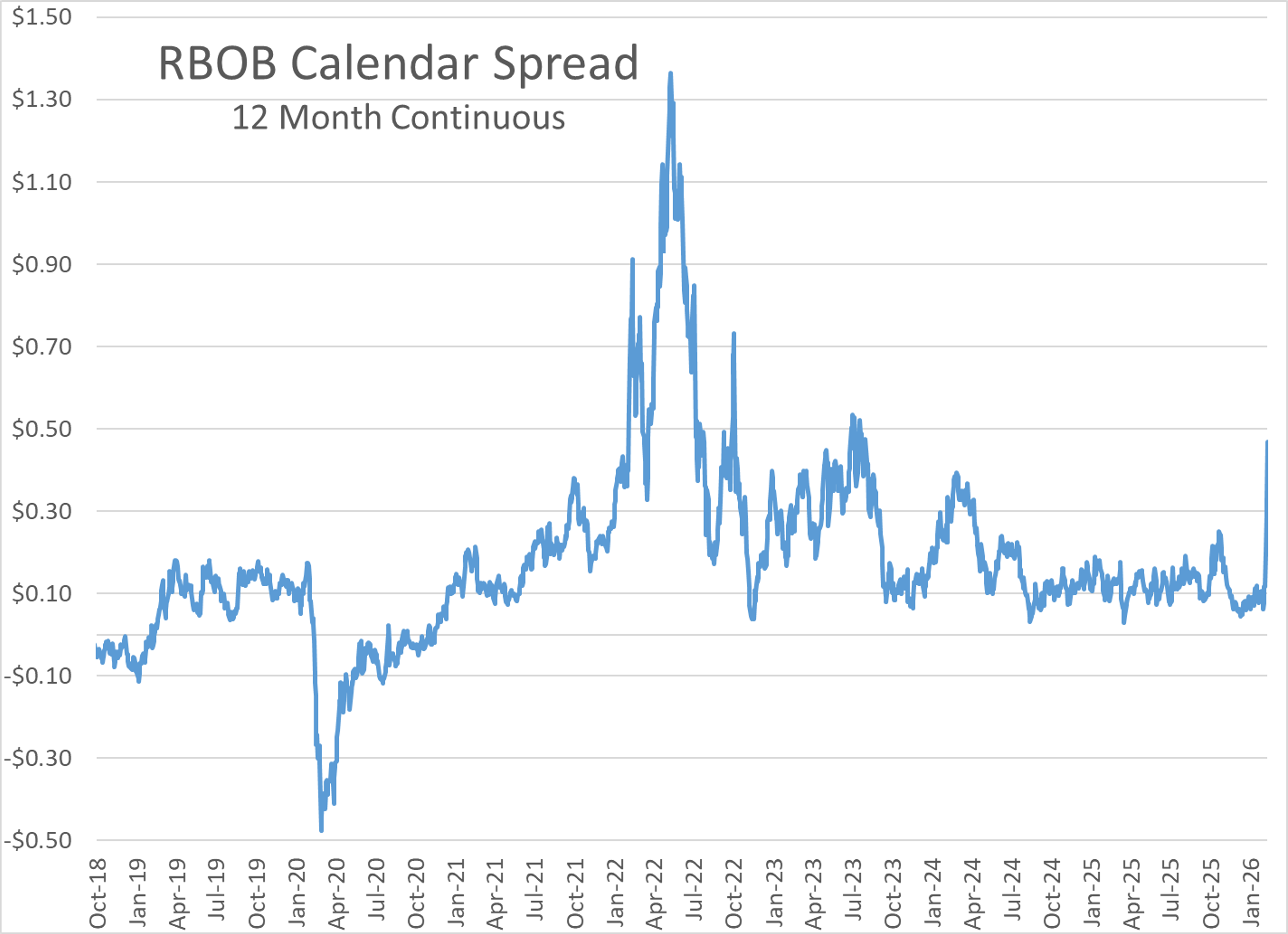 Energy Markets Brace For Impact As Diesel Swings And Crude Surges