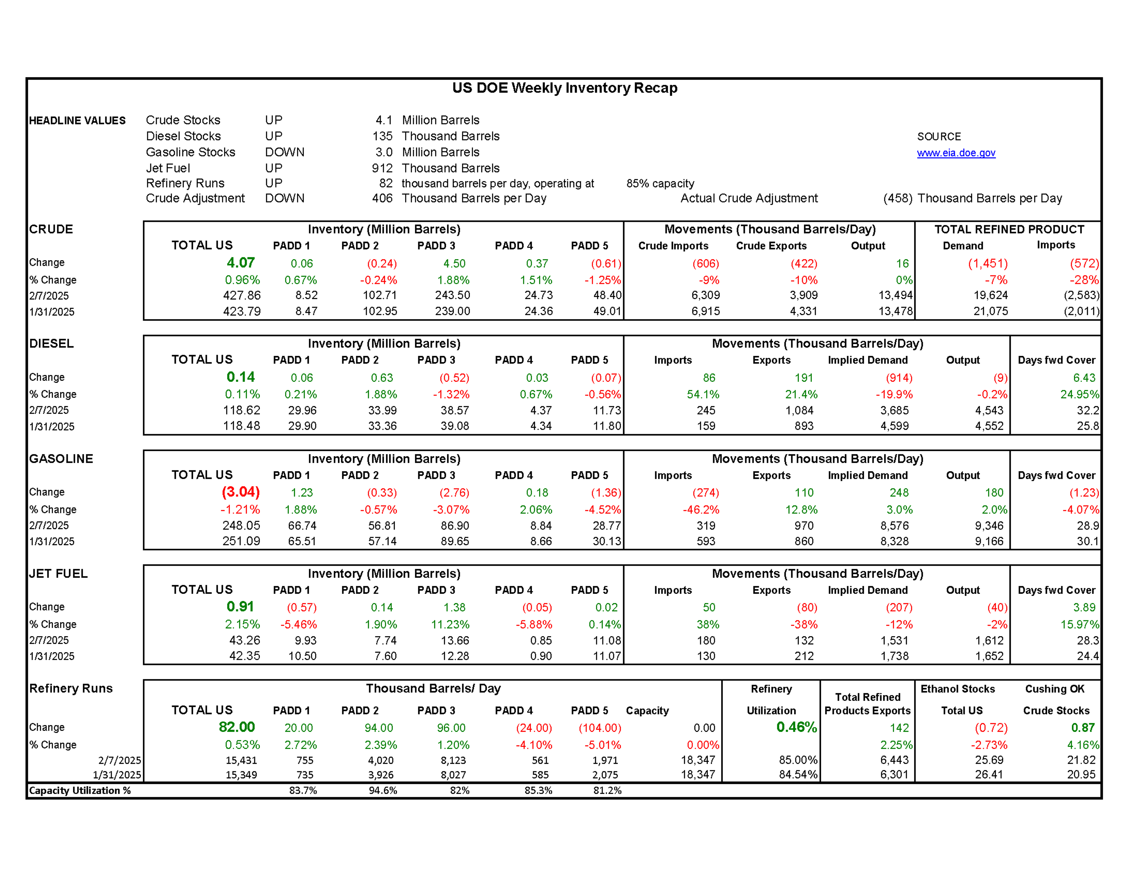 Week 6 - US DOE Inventory Recap