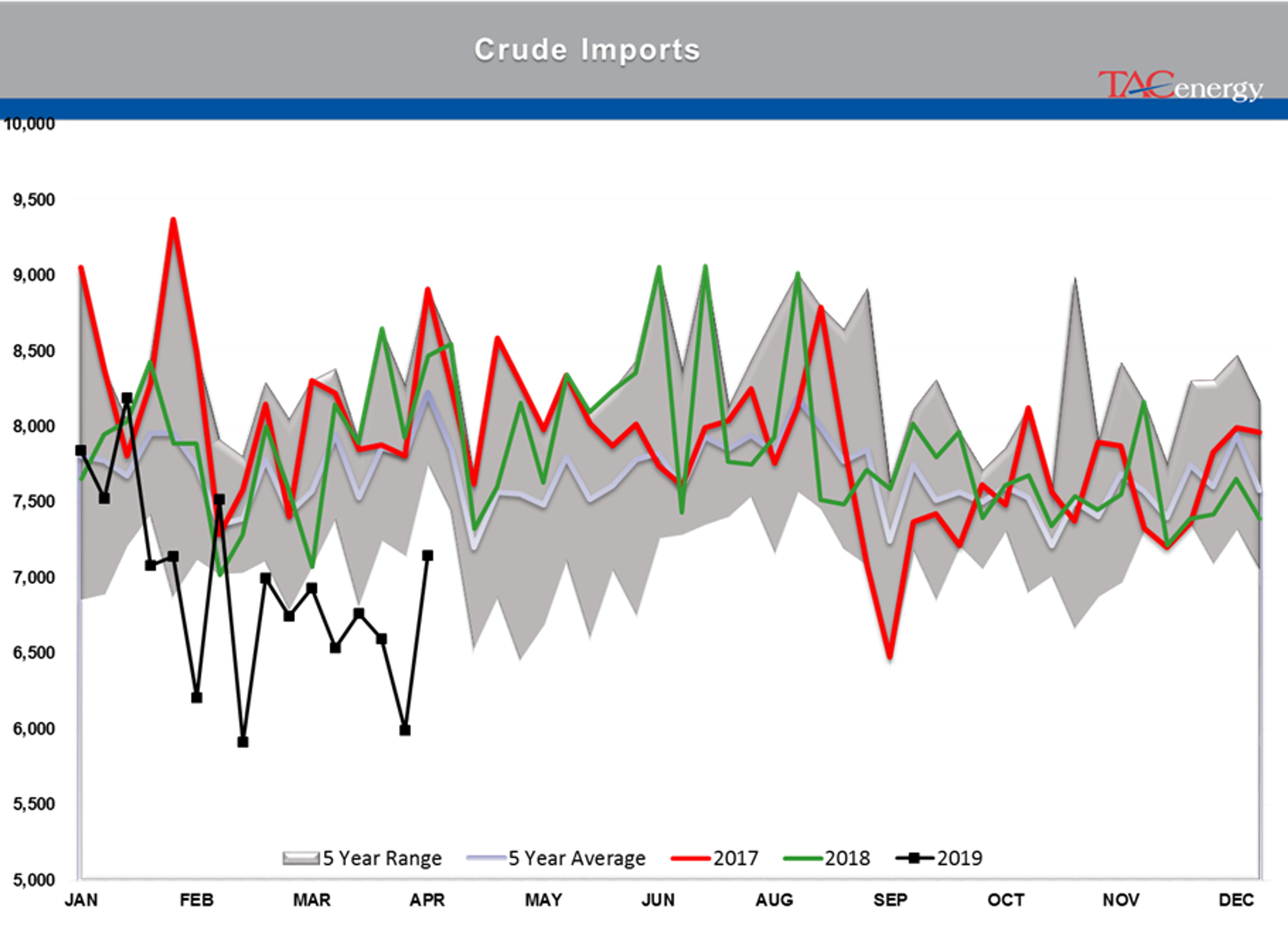 Crude Oil Stocks Remain Above Seasonal Average