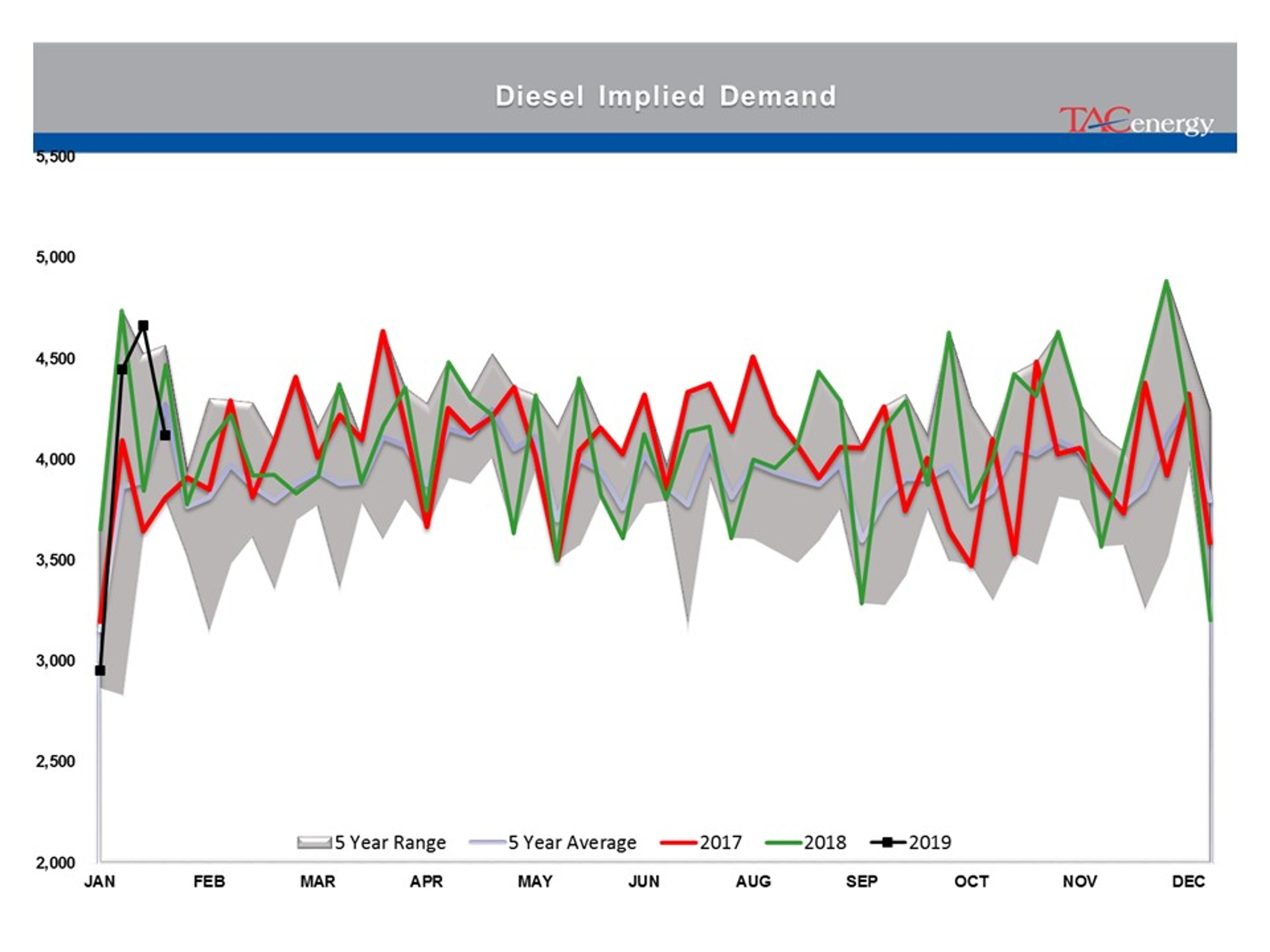 Energy Prices Moving Higher For 3rd Day