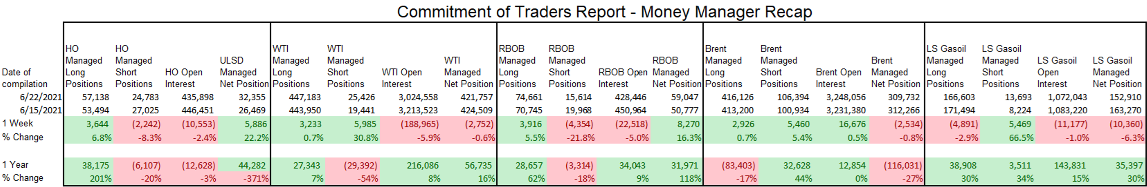 Energy Prices Bounce After Worst Daily Selloff In A Month