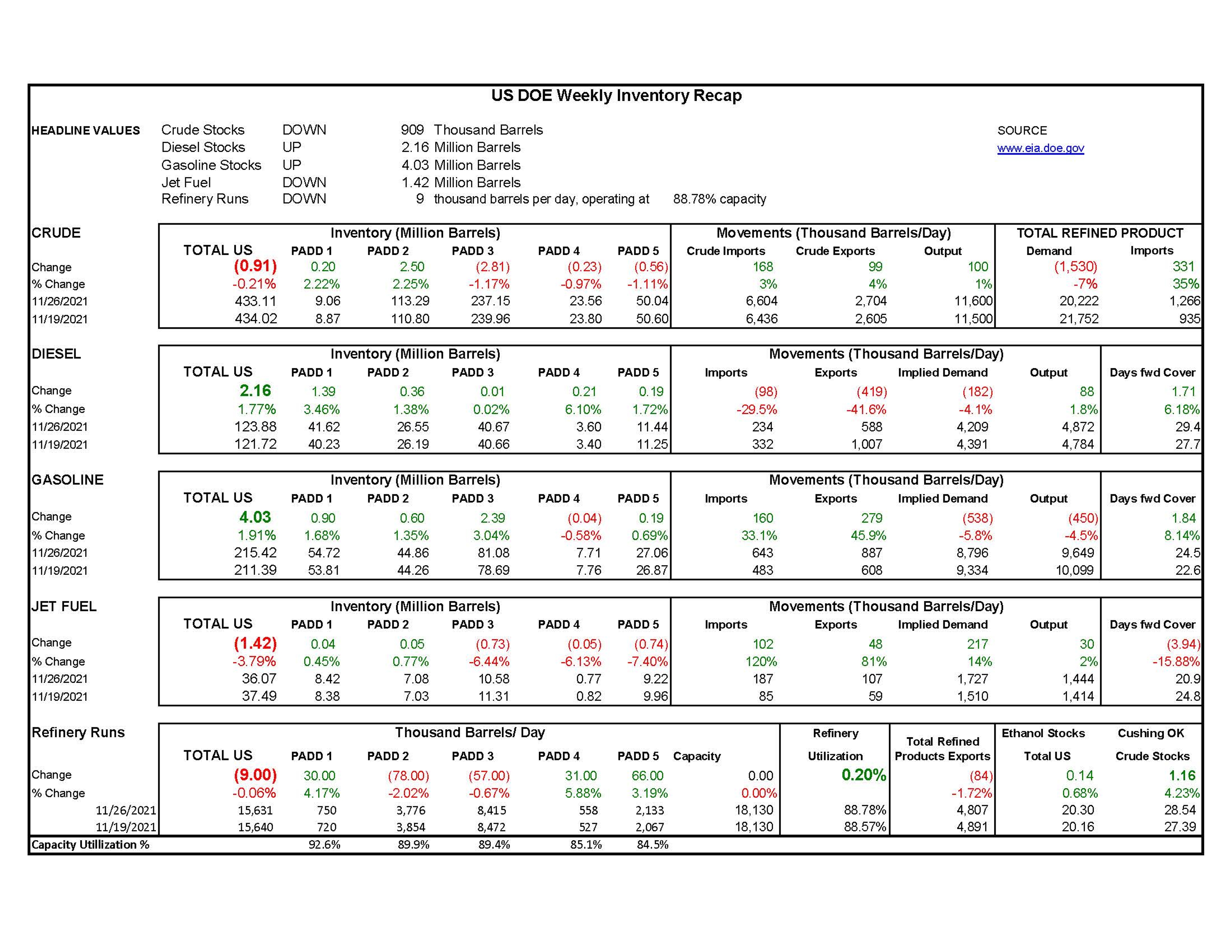 Week 48 - US DOE Inventory Recap