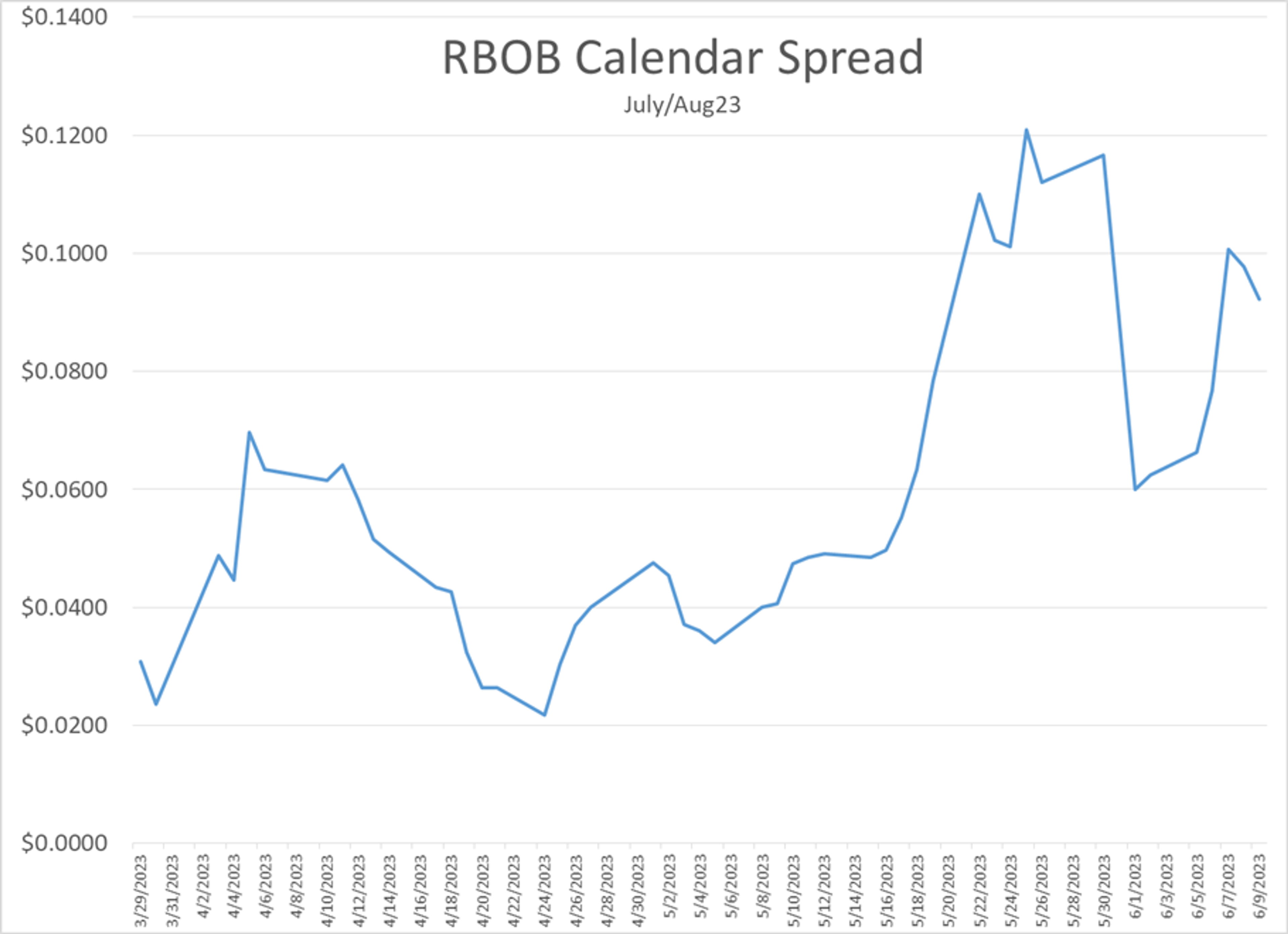 Refined Products Bounce Back And Forth Across The Break-Even Line To Start Friday’s Trading