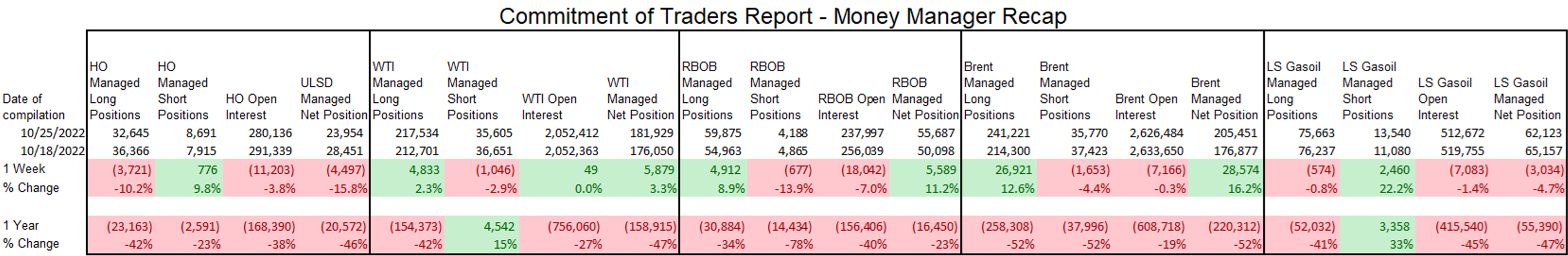 Most Petroleum Contracts Are Seeing Modest Selling For A 2nd Straight Session As October Trading Winds Down