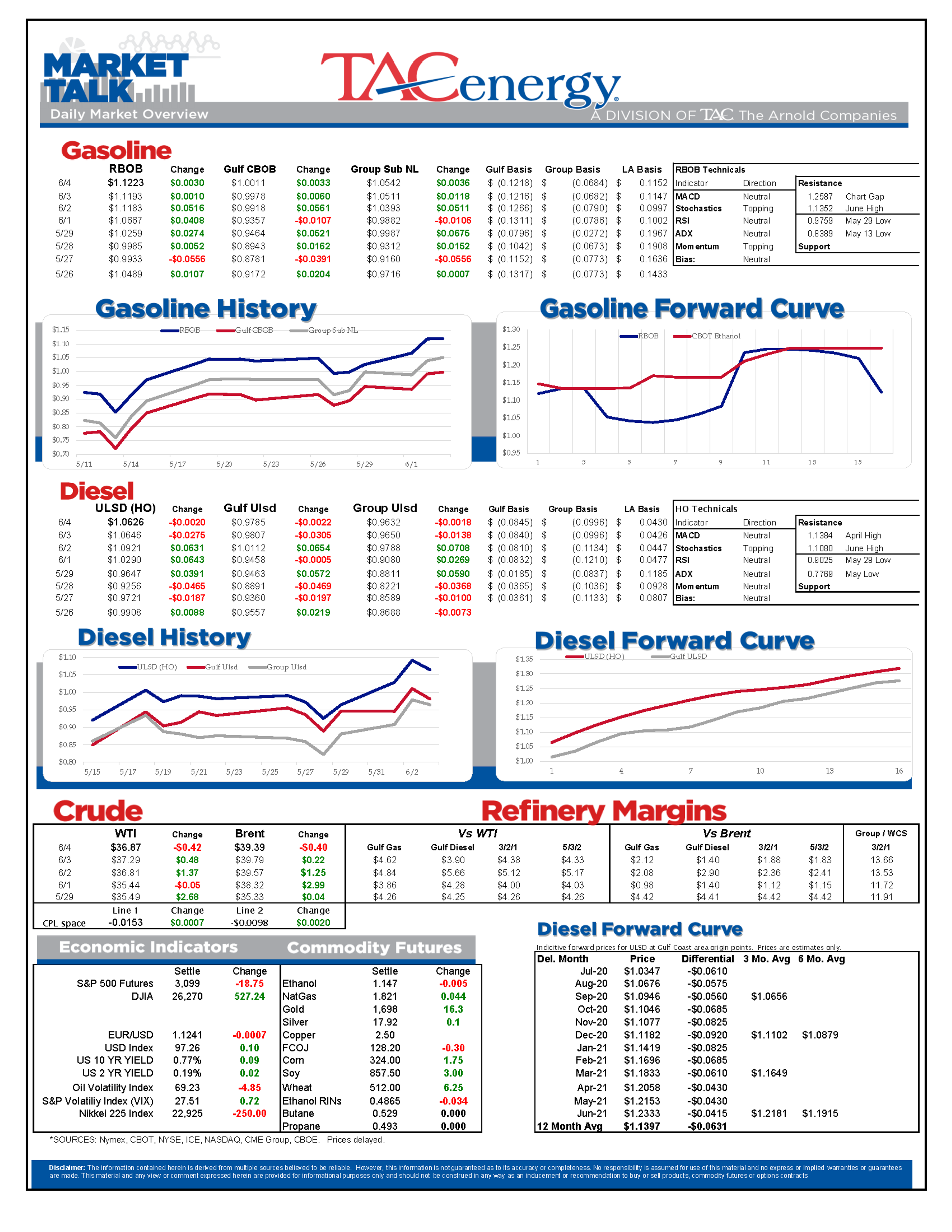 Disappointment Over Output Cuts And Weak Demand