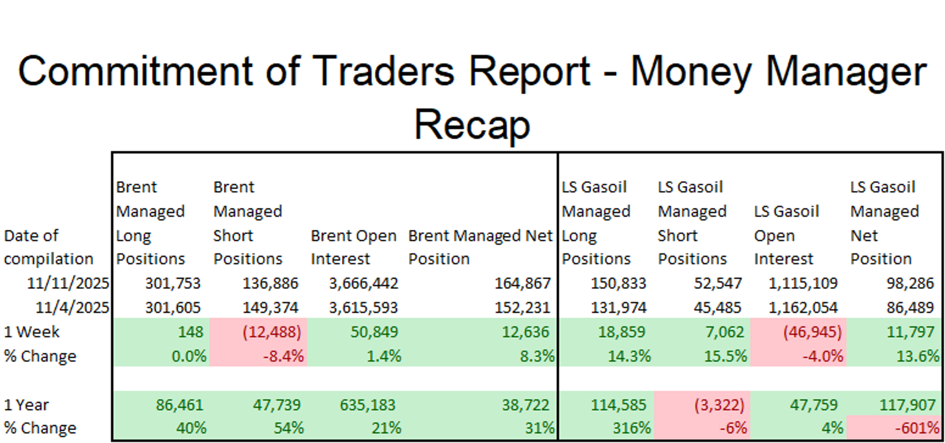 Quiet Start For Energy Markets Despite New Refinery Disruptions And Regional Tensions