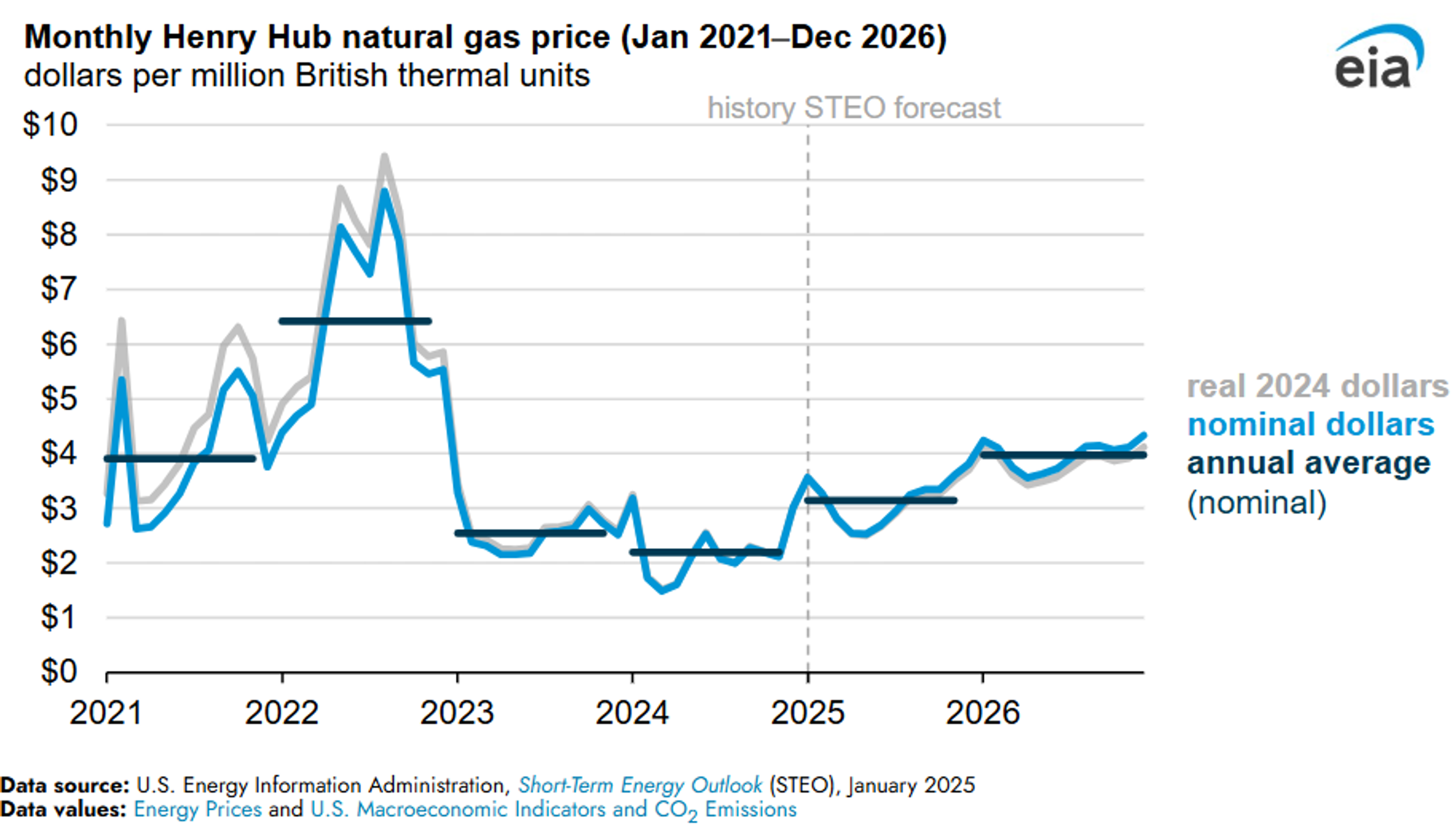 Expected Increase In Natural Gas Prices Over The Next Couple Of Years 