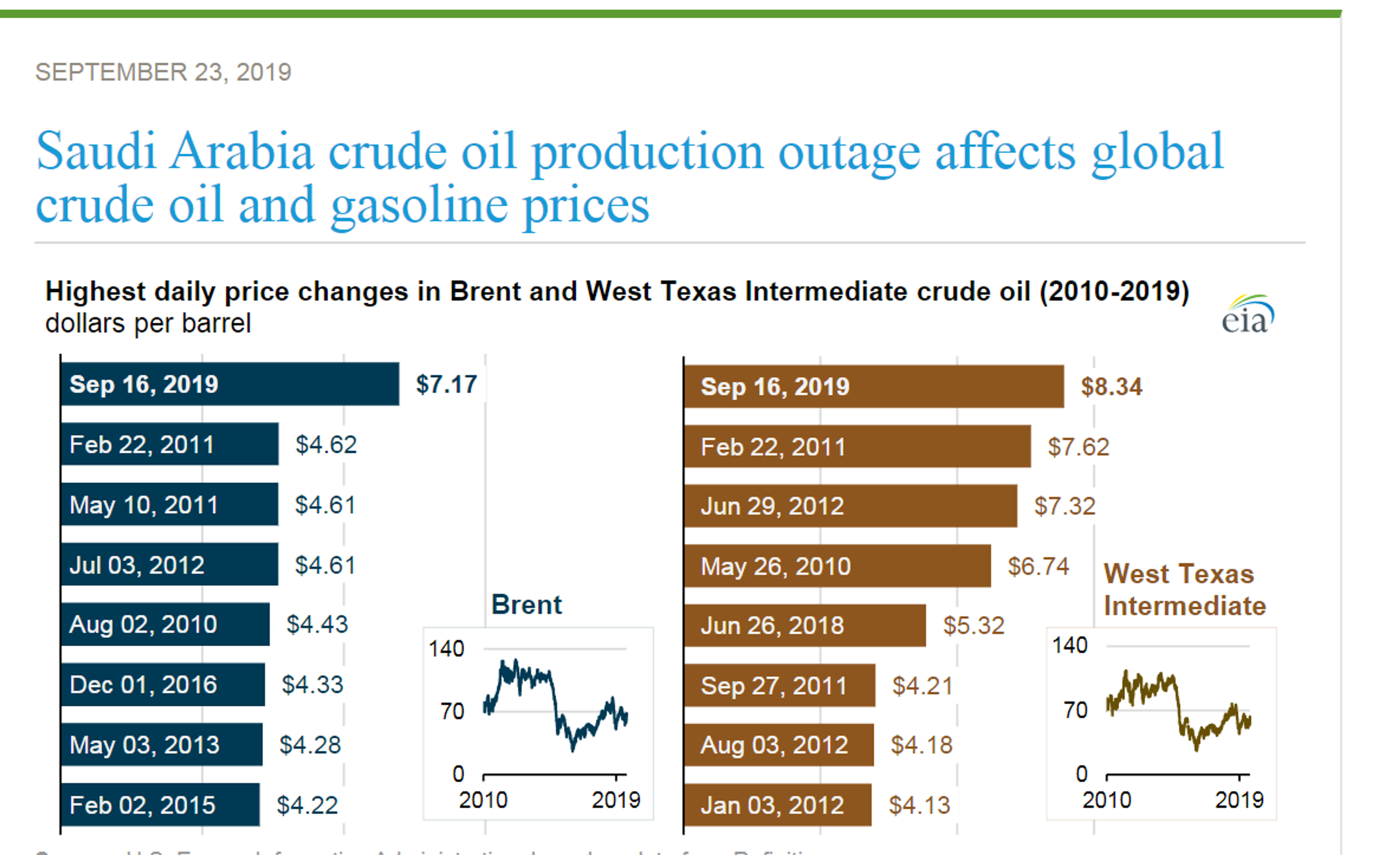 Energy Markets Start The Week Conflicted