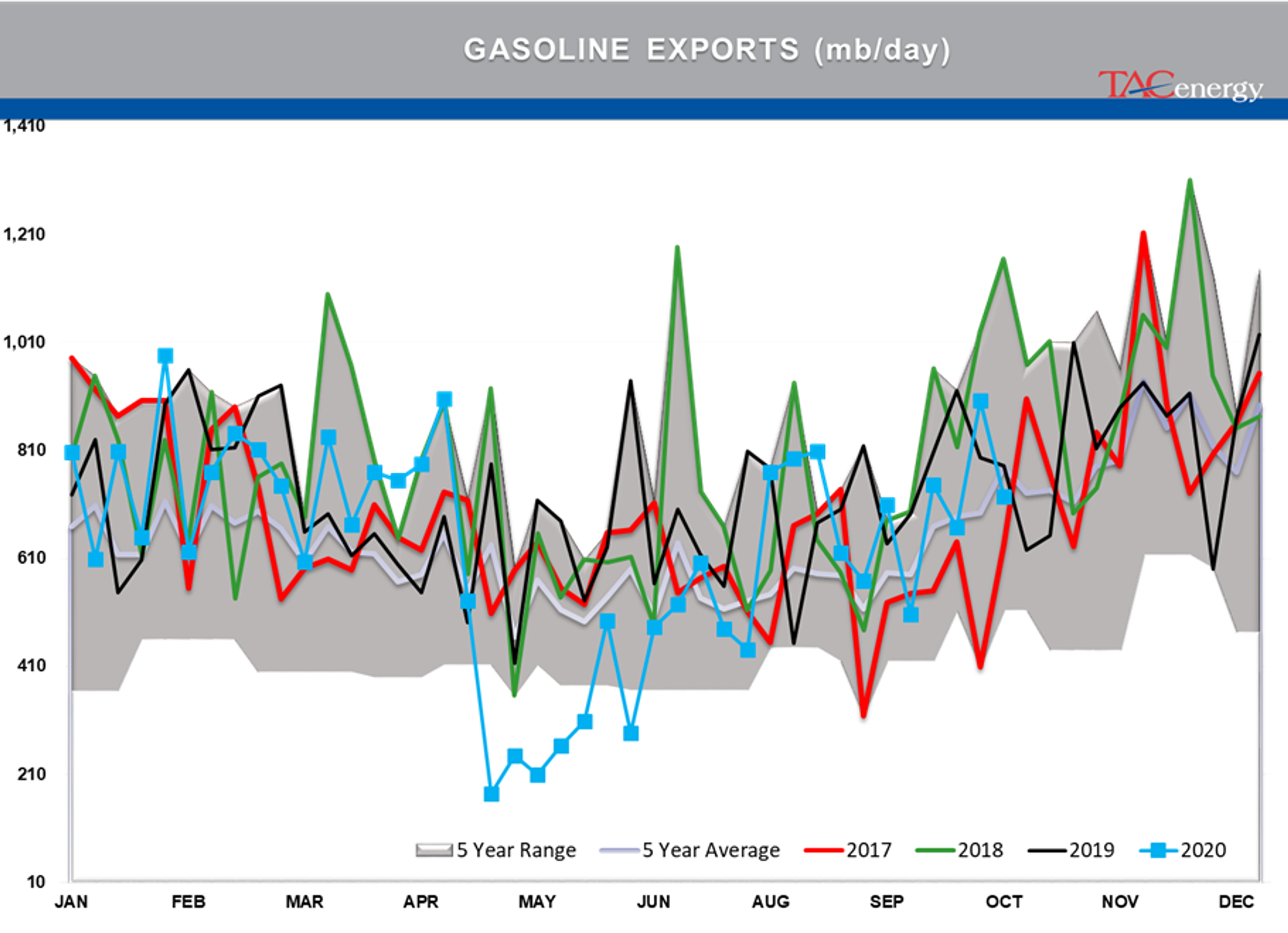 Large Inventory Draws Under Pressure 