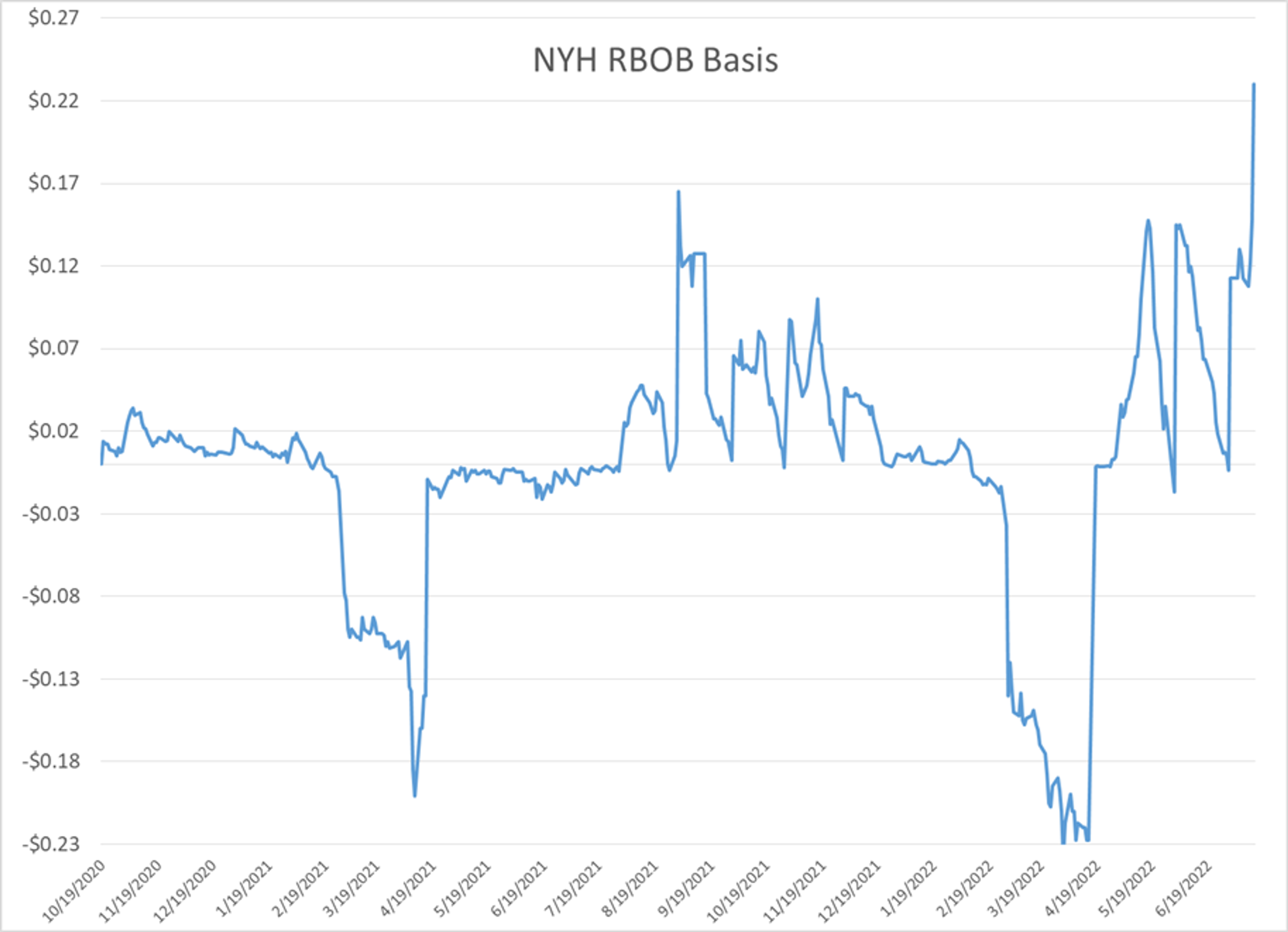 Refined Petroleum Products Survive Another Technical Cliff Thursday