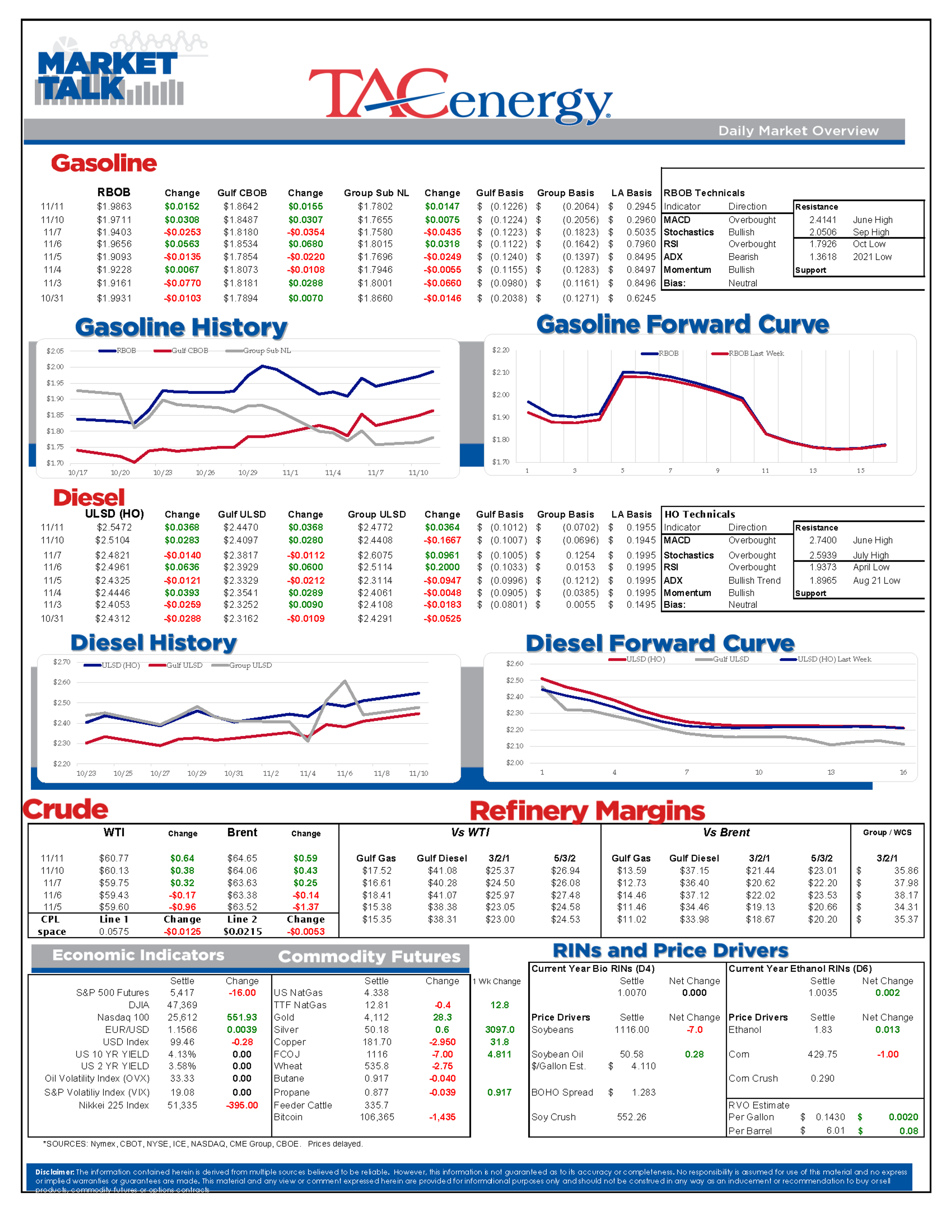 Refined Products Rally As “Buy the Dip” Sentiment Drives Prices To Multi-Month Highs