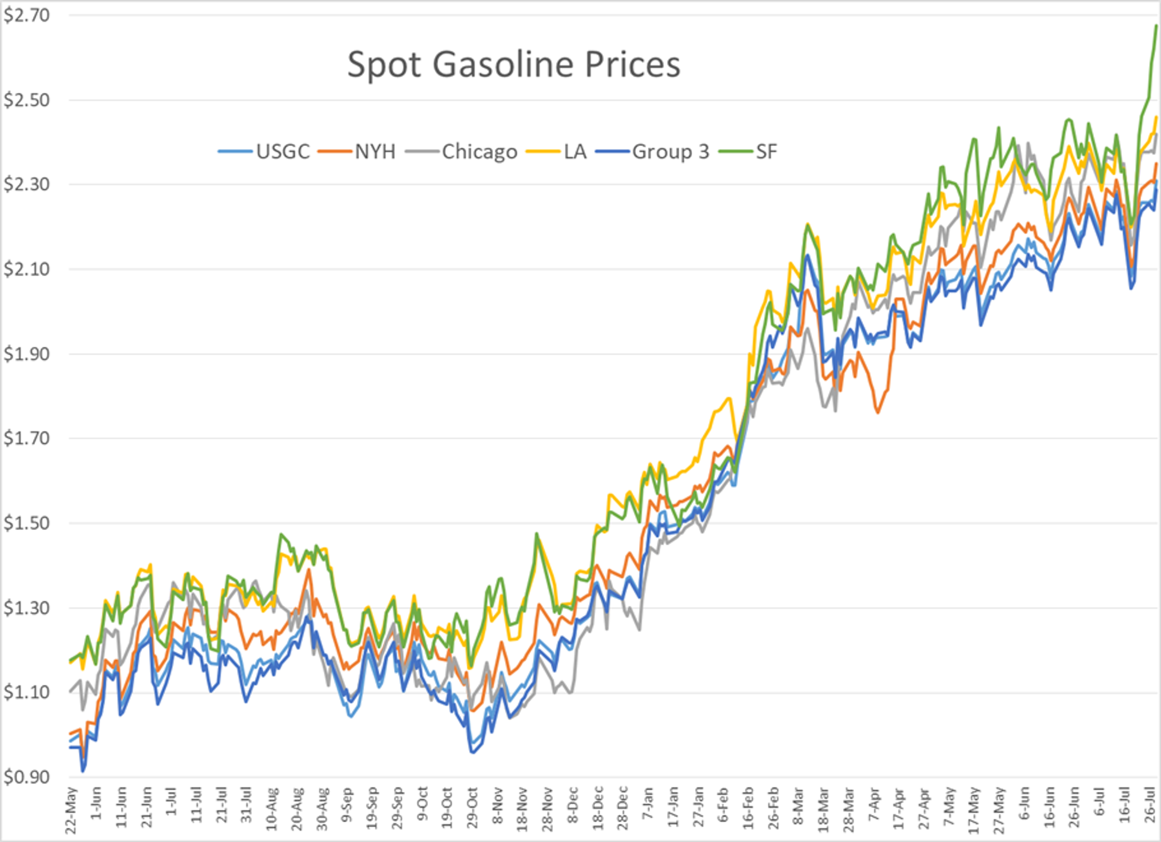 Rash Of Refinery And Logistics Issues Plague Markets 