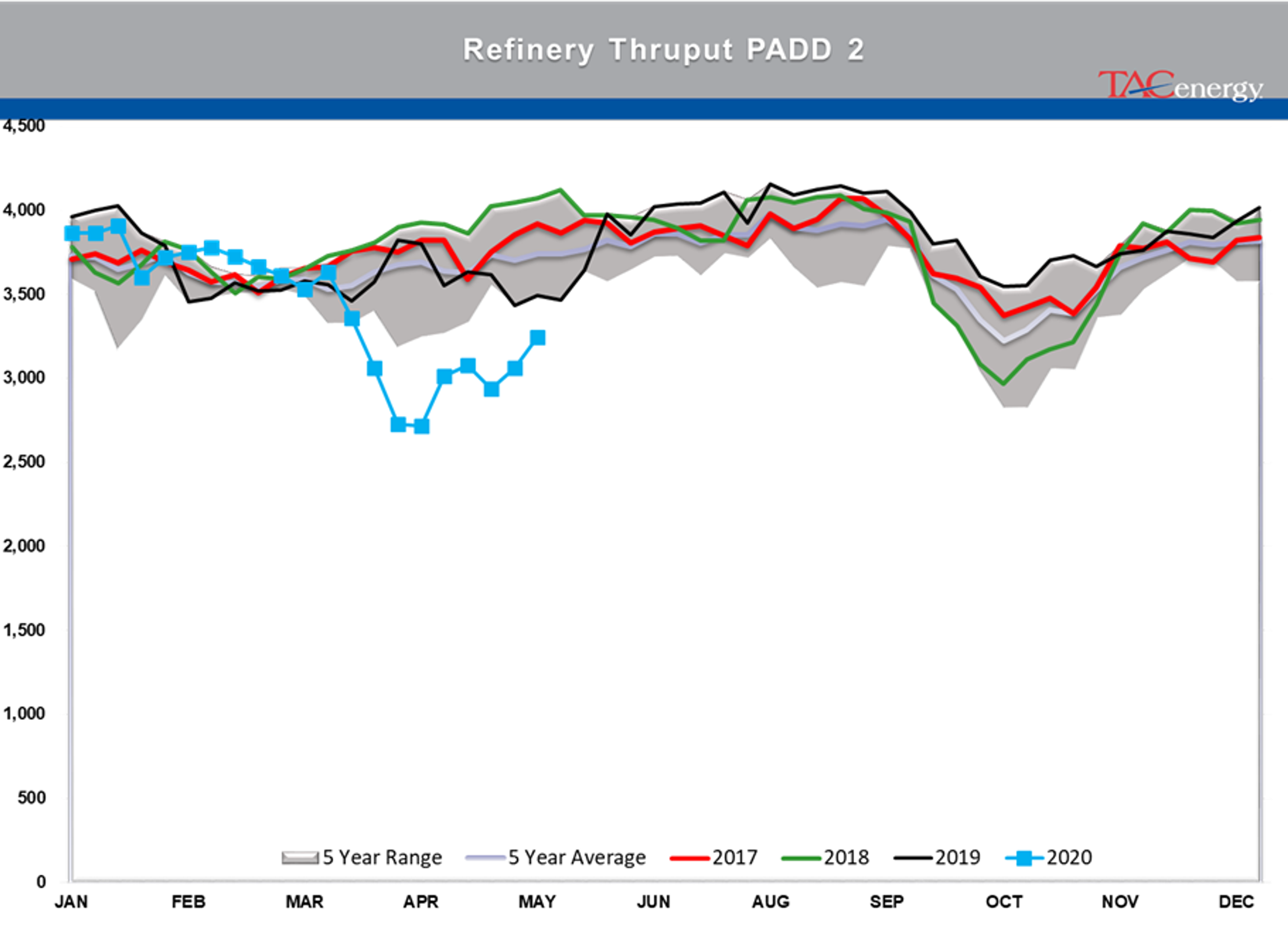 Disappointing Demand Readings From The DOE