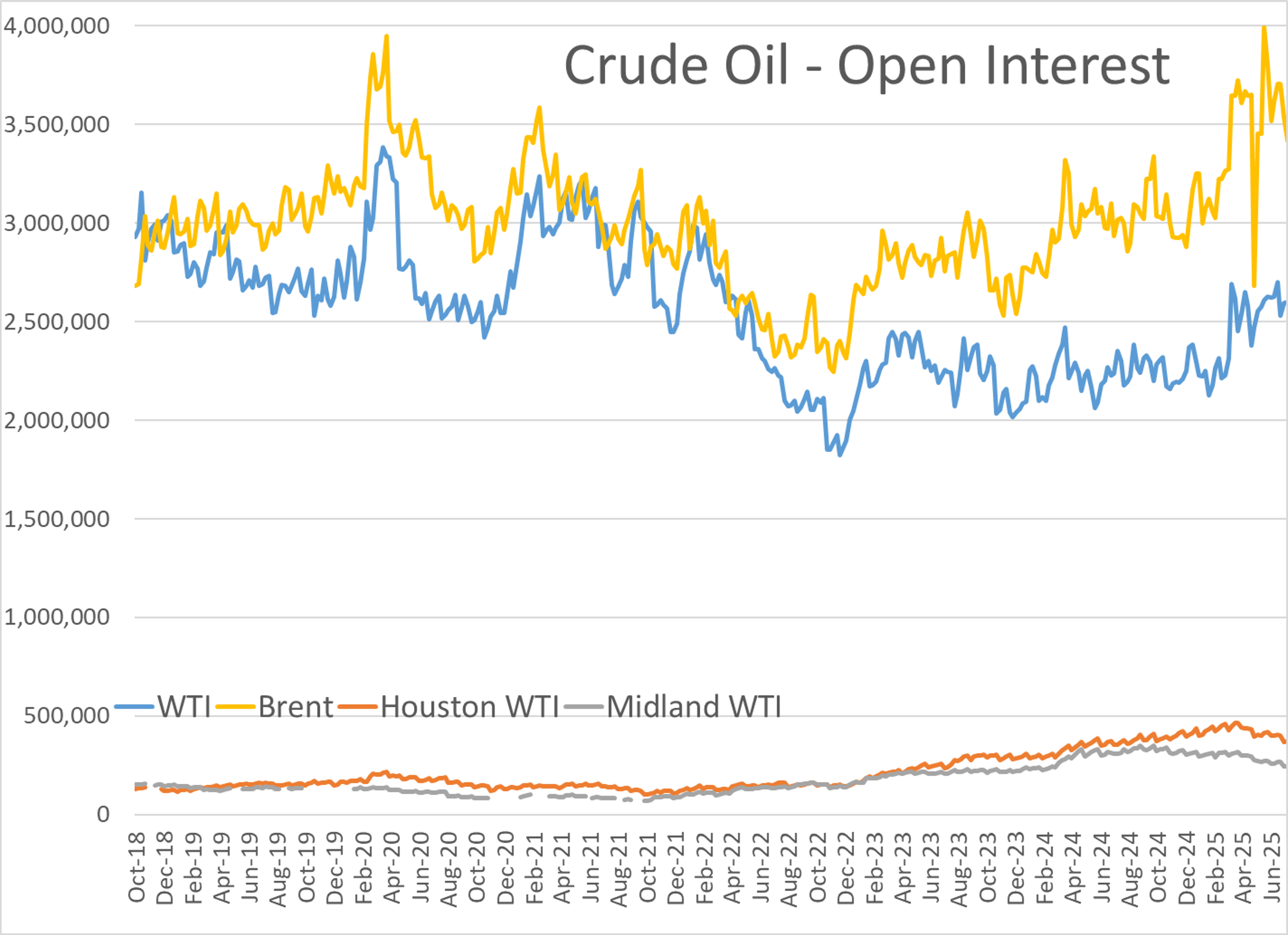 Traders Cautious As Energy Markets Begin To Rise Following 1-Month Lows Last Week